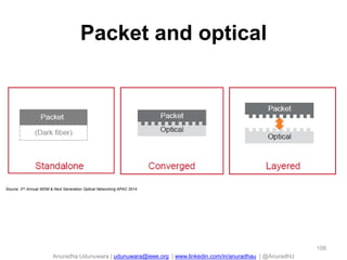 Anuradha Udunuwara | udunuwara@ieee.org | www.linkedin.com/in/anuradhau | @AnuradhU
Packet and optical
108
Source: 2nd Annual WDM & Next Generation Optical Networking APAC 2014
 