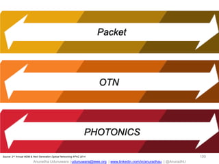 Anuradha Udunuwara | udunuwara@ieee.org | www.linkedin.com/in/anuradhau | @AnuradhU
109Source: 2nd Annual WDM & Next Generation Optical Networking APAC 2014
 