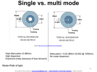 Anuradha Udunuwara | udunuwara@ieee.org | www.linkedin.com/in/anuradhau | @AnuradhU
Single vs. multi mode
Source: http://osd.com.au/multimode-versus-singlemode/
Mode=Path of light
High Attenuation (3 dB/km)
High dispersion
Expensive today (because of less demand)
Attenuation = 0.22 dB/km (G.652 @ 1550nm)
No mode dispersion
12
 