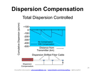 Anuradha Udunuwara | udunuwara@ieee.org | www.linkedin.com/in/anuradhau | @AnuradhU
Dispersion Compensation
Transmitter
Dispersion
Compensators
Dispersion Shifted Fiber Cable
+100
0
-100
-200
-300
-400
-500
CumulativeDispersion(ps/nm) Total Dispersion Controlled
Distance from
Transmitter (km)
No Compensation
With Compensation
26
 