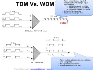 Anuradha Udunuwara | udunuwara@ieee.org | www.linkedin.com/in/anuradhau | @AnuradhU
TDM Vs. WDM
SONET
35
• Takes sync and async signals &
multiplexes them to a single higher
optical bit rate
• 4 STM-1 channels in STM-4
• 4 STM-4 channels in STM-16
• 16 STM-4 channels in STM-64
• E/O or O/E/O conversion
• Single wavelength per fiber
• Takes multiple optical signals and multiplexes
onto a single fiber
• No signal format conversion
• Multiple wavelengths per fiber
 