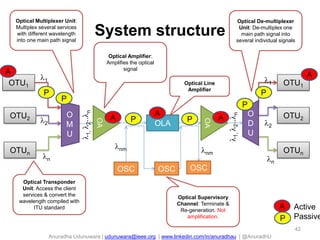 Anuradha Udunuwara | udunuwara@ieee.org | www.linkedin.com/in/anuradhau | @AnuradhU
System structure
OTU1
OTUn
OTU2
OTU1
OTUn
OTU2
OSCOSCOSC
OLA
Optical Transponder
Unit: Access the client
services & convert the
wavelength compiled with
ITU standard
Optical Multiplexer Unit:
Multiplex several services
with different wavelength
into one main path signal
OA
Optical Amplifier:
Amplifies the optical
signal
Optical Supervisory
Channel: Terminate &
Re-generation. Not
amplification.
Optical De-multiplexer
Unit: De-multiplex one
main path signal into
several individual signals
Optical Line
Amplifier
1
2
n
nm nm
1,2..n
1
2
n
P
A
A P
A
A
P
A
P
Active
Passive
OA
A
1,2..n
P
O
M
U
P
O
D
U
42
P
 