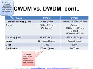 Anuradha Udunuwara | udunuwara@ieee.org | www.linkedin.com/in/anuradhau | @AnuradhU
CWDM vs. DWDM, cont.,
Types CWDM DWDM
Channel spacing (Grid) 20 nm (fixed) 100 GHz/ 50 GHz/ 25 GHz
Band 1311~1611 nm
(All bands)
C-band:
1529nm~1561nm
L-band:
1570nm~1603nm
Capacity (max) 18 x 10 Gbps 192 x 10 Gbps
Laser Un-cooled Laser Cooled Laser
Cost 70% 100%
Application 100 km (max) 5000 km
49
Since f  1 / ,
channel
spacing can
be denotes as
both distance
and frequency
As CWDM
works in all 5
bands,
amplification is
NOT possible
 
