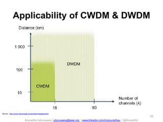 Anuradha Udunuwara | udunuwara@ieee.org | www.linkedin.com/in/anuradhau | @AnuradhU
Applicability of CWDM & DWDM
50
Source : http://www.transmode.com/en/technologies/wdm
 