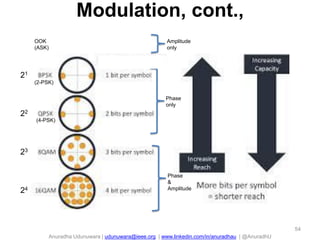 Anuradha Udunuwara | udunuwara@ieee.org | www.linkedin.com/in/anuradhau | @AnuradhU
Modulation, cont.,
54
21
22
23
24
Phase
only
Phase
&
Amplitude
(2-PSK)
(4-PSK)
OOK
(ASK)
Amplitude
only
 