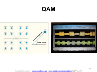 Anuradha Udunuwara | udunuwara@ieee.org | www.linkedin.com/in/anuradhau | @AnuradhU
QAM
55
 