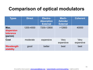 Anuradha Udunuwara | udunuwara@ieee.org | www.linkedin.com/in/anuradhau | @AnuradhU
Comparison of optical modulators
Types Direct Electro-
Absorption
External
Mach-
Zehnder
External
Coherent
Max.
dispersion
tolerance
(ps/nm)
1200-4000 7200-12800 >12800 40000
Cost moderate expensive Very
expensive
Very
expensive
Wavelength
stability
good better best best
56
 