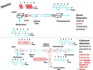 Anuradha Udunuwara | udunuwara@ieee.org | www.linkedin.com/in/anuradhau | @AnuradhU
57
Direct
Detection
(optical
power
measuring
process)
Coherent
detection
(process is
sensitive to
the
amplitude,
frequency
and phase
(Ex:- 16QAM,
64QAM for
100G and
above)
 