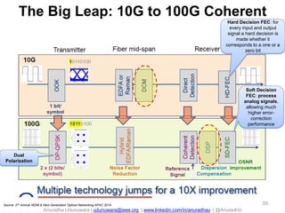 Anuradha Udunuwara | udunuwara@ieee.org | www.linkedin.com/in/anuradhau | @AnuradhU
The Big Leap: 10G to 100G Coherent
59Source: 2nd Annual WDM & Next Generation Optical Networking APAC 2014
Hard Decision FEC: for
every input and output
signal a hard decision is
made whether it
corresponds to a one or a
zero bit
Soft Decision
FEC: process
analog signals,
allowing much
higher error-
correction
performance
Dual
Polarization
 