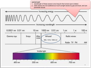 Anuradha Udunuwara | udunuwara@ieee.org | www.linkedin.com/in/anuradhau | @AnuradhU
6
cannot see!
1. wavelength of these waves is too long for the human eye to detect
2. radio waves are not scattered as much as light waves by gas and dust, and can
penetrate clouds
850, 1310, 1550 nm
 