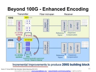 Anuradha Udunuwara | udunuwara@ieee.org | www.linkedin.com/in/anuradhau | @AnuradhU
Beyond 100G - Enhanced Encoding
60Source: 2nd Annual WDM & Next Generation Optical Networking APAC 2014
 