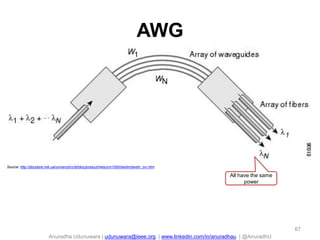 Anuradha Udunuwara | udunuwara@ieee.org | www.linkedin.com/in/anuradhau | @AnuradhU
AWG
Source: http://docstore.mik.ua/univercd/cc/td/doc/product/mels/cm1500/dwdm/dwdm_ovr.htm
All have the same
power
67
 