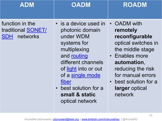 Anuradha Udunuwara | udunuwara@ieee.org | www.linkedin.com/in/anuradhau | @AnuradhU
70
ADM OADM ROADM
function in the
traditional SONET/
SDH networks
• is a device used in
photonic domain
under WDM
systems for
multiplexing
and routing
different channels
of light into or out
of a single mode
fiber
• best solution for a
small & static
optical network
• OADM with
remotely
reconfigurable
optical switches in
the middle stage
• Enables more
automation,
reducing the risk
for manual errors
• best solution for a
larger optical
network
 