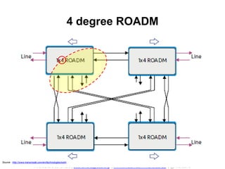 Anuradha Udunuwara | udunuwara@ieee.org | www.linkedin.com/in/anuradhau | @AnuradhU
4 degree ROADM
81Source : http://www.transmode.com/en/technologies/wdm
 