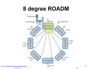Anuradha Udunuwara | udunuwara@ieee.org | www.linkedin.com/in/anuradhau | @AnuradhU
8 degree ROADM
82Source : http://www.transmode.com/en/technologies/wdm
 