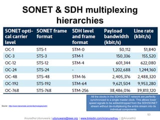 Anuradha Udunuwara | udunuwara@ieee.org | www.linkedin.com/in/anuradhau | @AnuradhU
SONET & SDH multiplexing
hierarchies
93
Source : http://www.transmode.com/en/technologies/wdm
All the clocks in the SDH/SONET network are perfectly
synchronized to a single master clock. This allows lower
speed signals to be added/dropped from the SDH/SONET
stream without de-multiplexing the entire stream into its
individual components
 