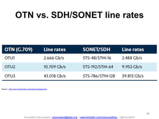Anuradha Udunuwara | udunuwara@ieee.org | www.linkedin.com/in/anuradhau | @AnuradhU
OTN vs. SDH/SONET line rates
96
Source : http://www.transmode.com/en/technologies/wdm
 