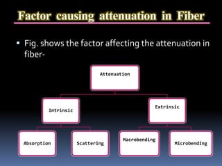 Factor causing attenuation in Fiber
 Fig. shows the factor affecting the attenuation in
fiber-
Attenuation
Intrinsic
Absorption Scattering
Extrinsic
Macrobending
Microbending
 