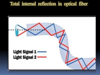 Total internal reflection in optical fiber
 