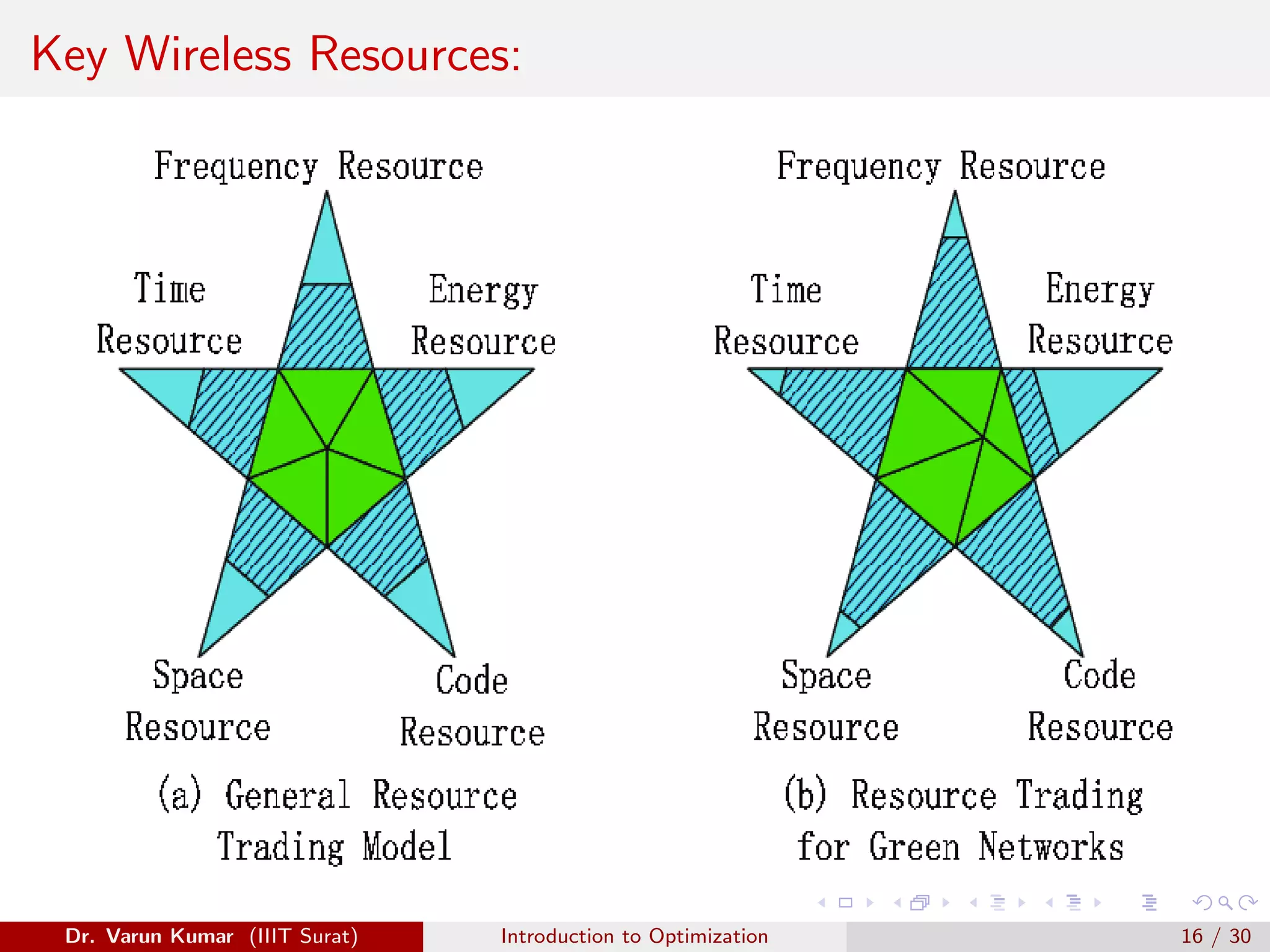 Key Wireless Resources:
Dr. Varun Kumar (IIIT Surat) Introduction to Optimization 16 / 30
 