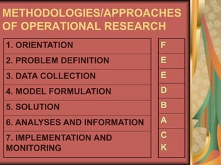 METHODOLOGIES/APPROACHES
OF OPERATIONAL RESEARCH
1. ORIENTATION
2. PROBLEM DEFINITION
3. DATA COLLECTION
4. MODEL FORMULATION
5. SOLUTION
6. ANALYSES AND INFORMATION
7. IMPLEMENTATION AND
MONITORING
F
E
E
D
B
A
C
K
 