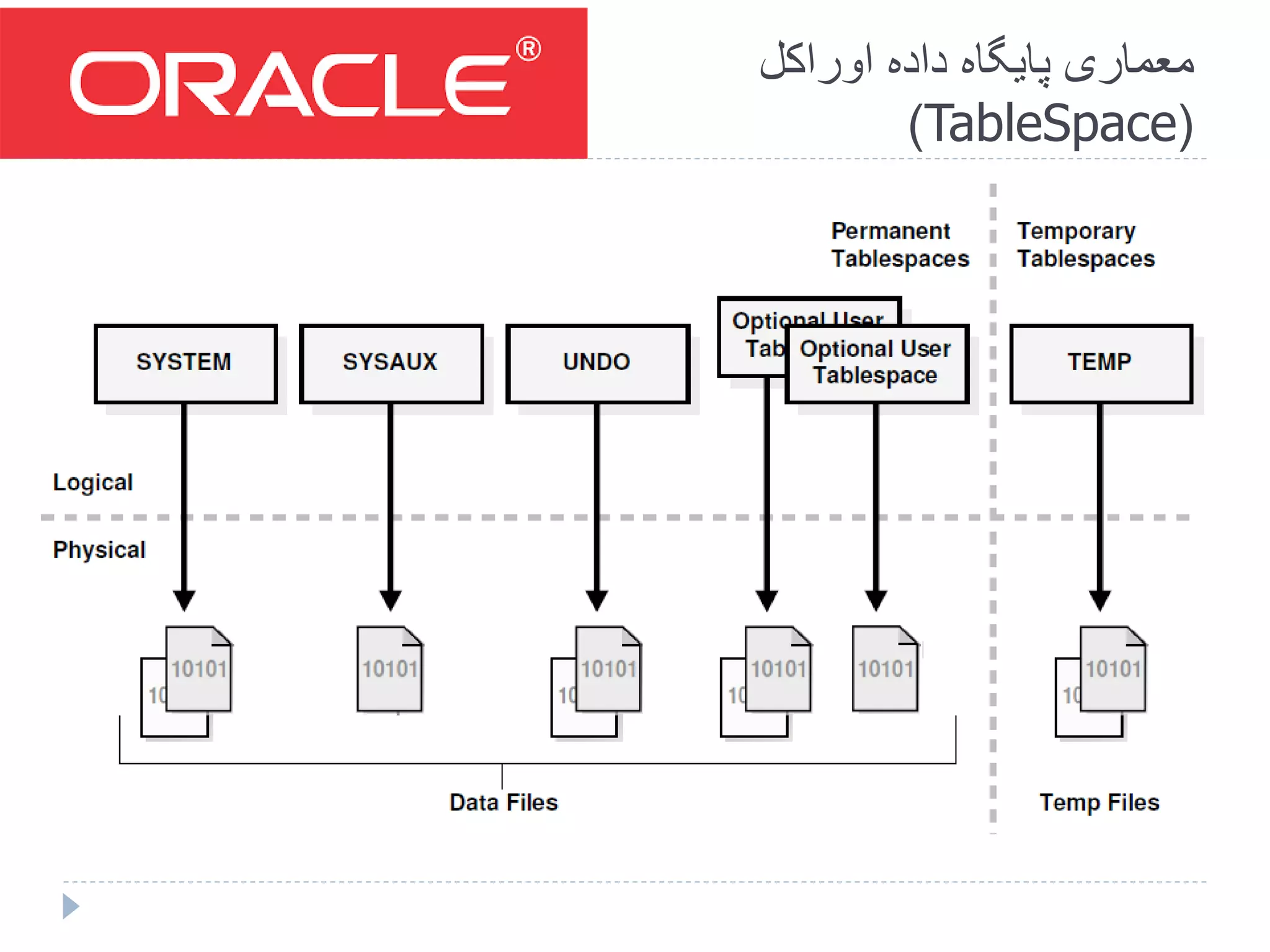 Introduction to oracle | PPTX
