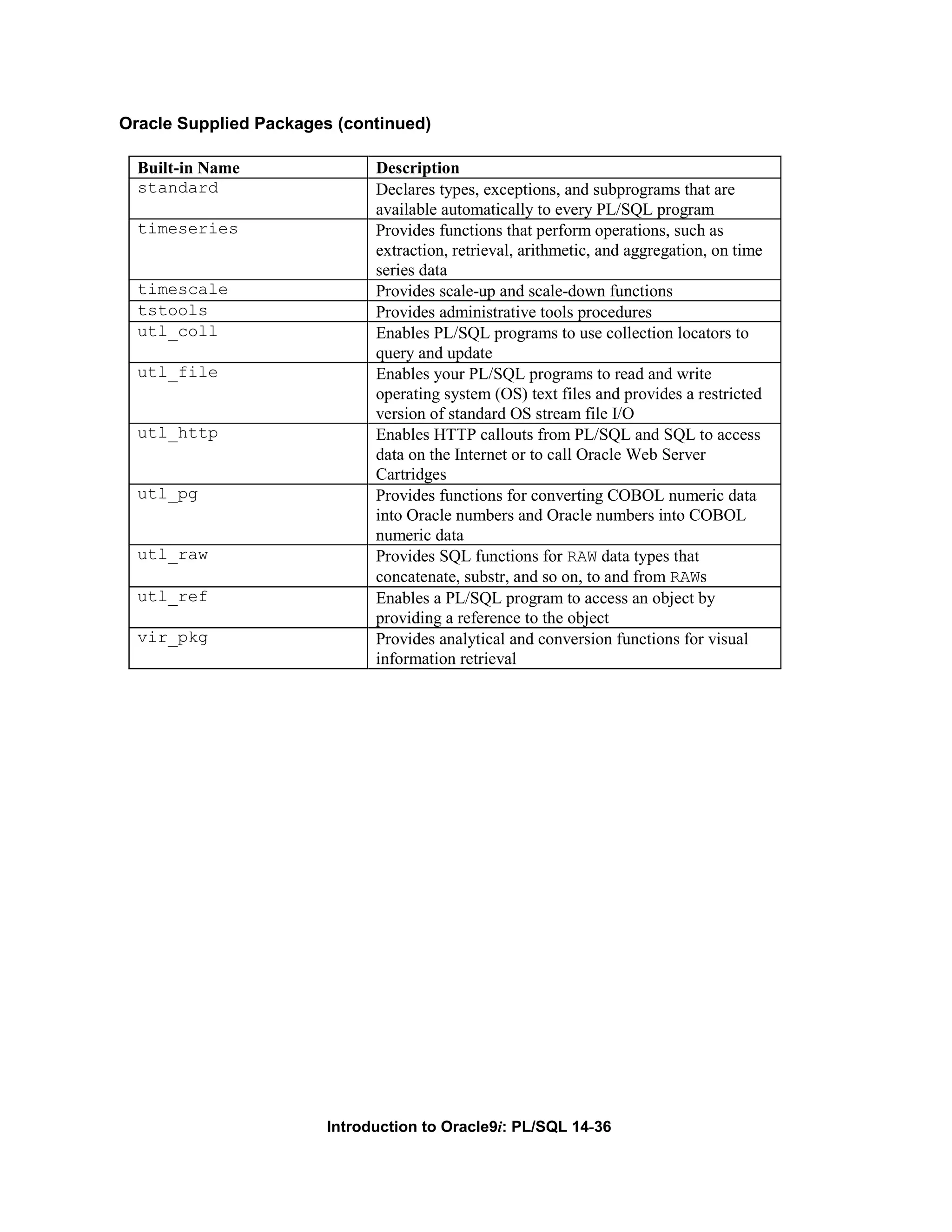 Oracle Supplied Packages (continued) Built-in Name Description standard Declares types, exceptions, and subprograms that are available automatically to every PL/SQL program timeseries Provides functions that perform operations, such as extraction, retrieval, arithmetic, and aggregation, on time series data timescale Provides scale-up and scale-down functions tstools Provides administrative tools procedures utl_coll Enables PL/SQL programs to use collection locators to query and update utl_file Enables your PL/SQL programs to read and write operating system (OS) text files and provides a restricted version of standard OS stream file I/O utl_http Enables HTTP callouts from PL/SQL and SQL to access data on the Internet or to call Oracle Web Server Cartridges utl_pg Provides functions for converting COBOL numeric data into Oracle numbers and Oracle numbers into COBOL numeric data utl_raw Provides SQL functions for RAW data types that concatenate, substr, and so on, to and from RAWs utl_ref Enables a PL/SQL program to access an object by providing a reference to the object vir_pkg Provides analytical and conversion functions for visual information retrieval Introduction to Oracle9i: PL/SQL 14-36 