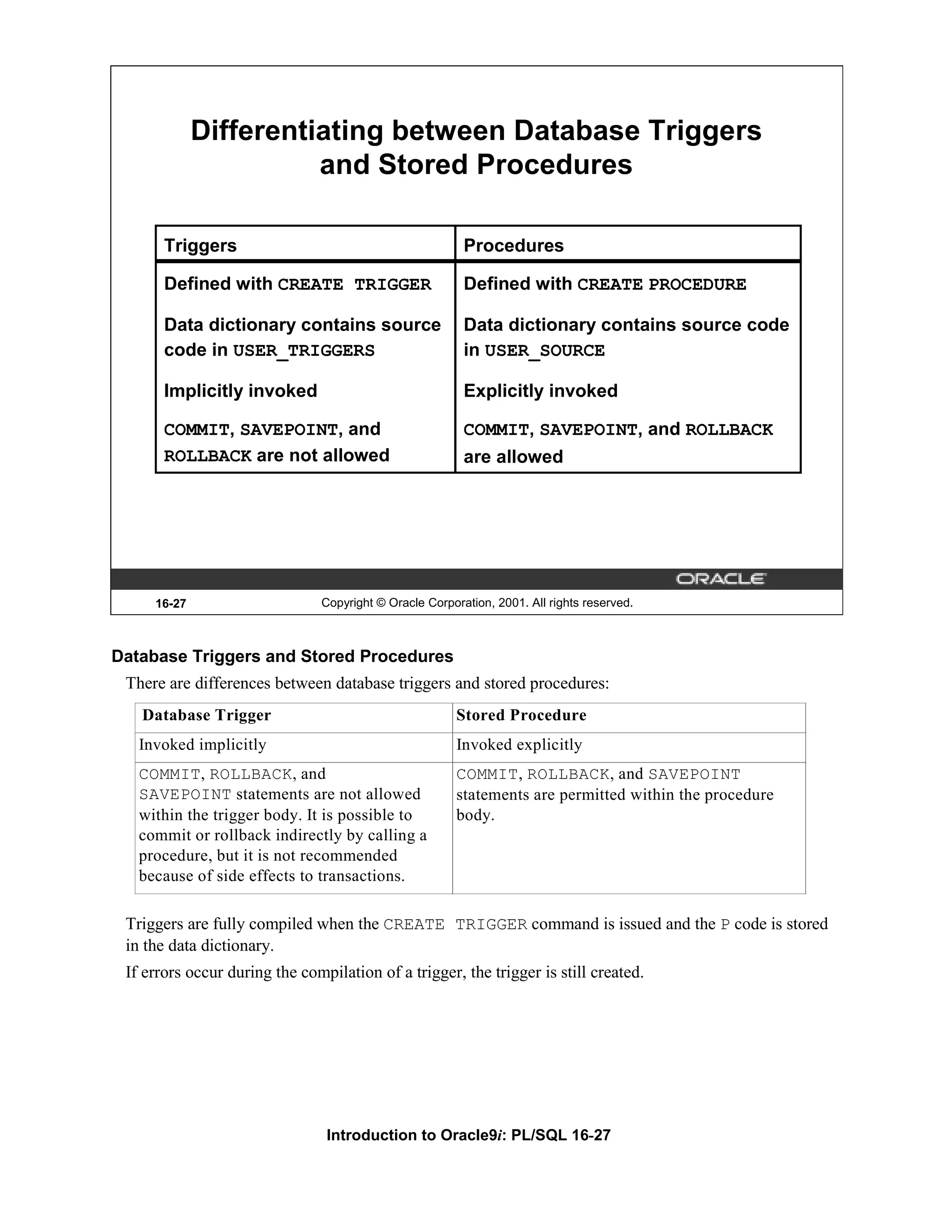 Differentiating between Database Triggers and Stored Procedures Triggers Procedures Defined with CREATE TRIGGER Defined with CREATE PROCEDURE Data dictionary contains source Data dictionary contains source code code in USER_TRIGGERS in USER_SOURCE Implicitly invoked Explicitly invoked COMMIT, SAVEPOINT, and COMMIT, SAVEPOINT, and ROLLBACK ROLLBACK are not allowed are allowed 16-27 Copyright © Oracle Corporation, 2001. All rights reserved. Database Triggers and Stored Procedures There are differences between database triggers and stored procedures: Database Trigger Stored Procedure Invoked implicitly Invoked explicitly COMMIT, ROLLBACK, and COMMIT, ROLLBACK, and SAVEPOINT SAVEPOINT statements are not allowed statements are permitted within the procedure within the trigger body. It is possible to body. commit or rollback indirectly by calling a procedure, but it is not recommended because of side effects to transactions. Triggers are fully compiled when the CREATE TRIGGER command is issued and the P code is stored in the data dictionary. If errors occur during the compilation of a trigger, the trigger is still created. Introduction to Oracle9i: PL/SQL 16-27 