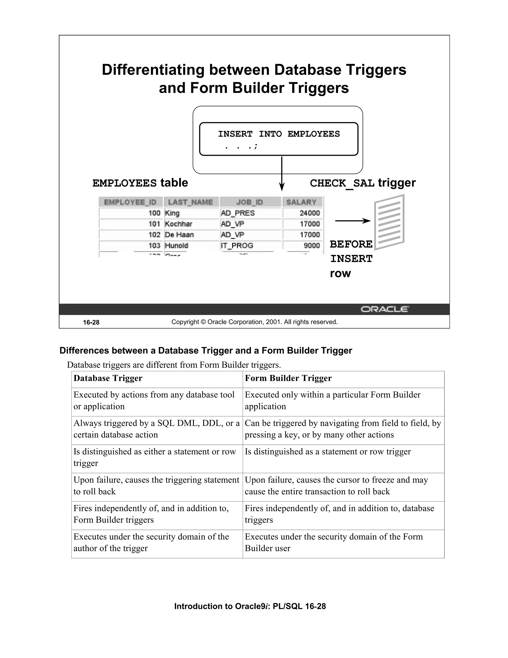 Differentiating between Database Triggers and Form Builder Triggers INSERT INTO EMPLOYEES . . .; EMPLOYEES table CHECK_SAL trigger BEFORE INSERT row 16-28 Copyright © Oracle Corporation, 2001. All rights reserved. Differences between a Database Trigger and a Form Builder Trigger Database triggers are different from Form Builder triggers. Database Trigger Form Builder Trigger Executed by actions from any database tool Executed only within a particular Form Builder or application application Always triggered by a SQL DML, DDL, or a Can be triggered by navigating from field to field, by certain database action pressing a key, or by many other actions Is distinguished as either a statement or row Is distinguished as a statement or row trigger trigger Upon failure, causes the triggering statement Upon failure, causes the cursor to freeze and may to roll back cause the entire transaction to roll back Fires independently of, and in addition to, Fires independently of, and in addition to, database Form Builder triggers triggers Executes under the security domain of the Executes under the security domain of the Form author of the trigger Builder user Introduction to Oracle9i: PL/SQL 16-28 