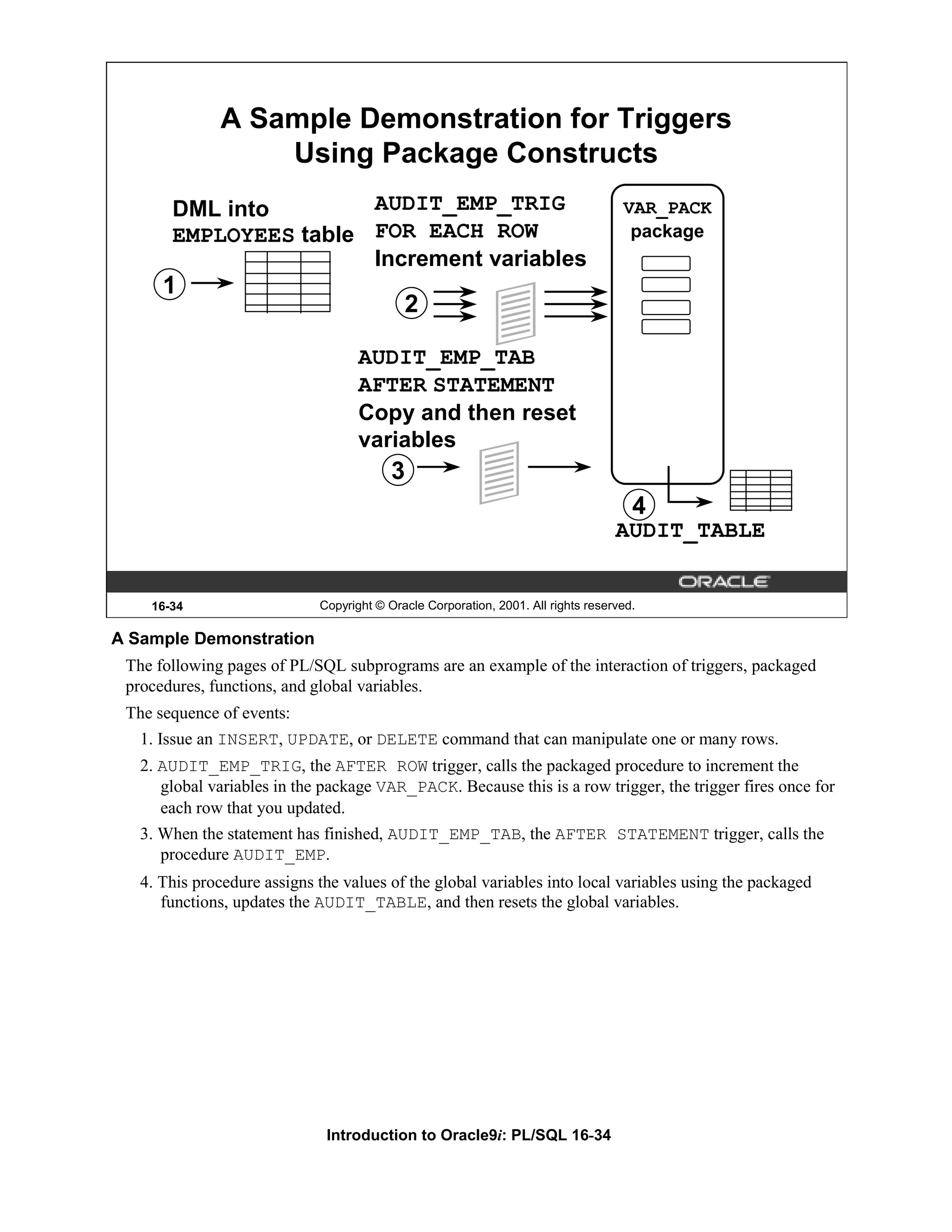 A Sample Demonstration for Triggers Using Package Constructs DML into AUDIT_EMP_TRIG VAR_PACK EMPLOYEES table FOR EACH ROW package Increment variables 1 2 AUDIT_EMP_TAB AFTER STATEMENT Copy and then reset variables 3 4 AUDIT_TABLE 16-34 Copyright © Oracle Corporation, 2001. All rights reserved. A Sample Demonstration The following pages of PL/SQL subprograms are an example of the interaction of triggers, packaged procedures, functions, and global variables. The sequence of events: 1. Issue an INSERT, UPDATE, or DELETE command that can manipulate one or many rows. 2. AUDIT_EMP_TRIG, the AFTER ROW trigger, calls the packaged procedure to increment the global variables in the package VAR_PACK. Because this is a row trigger, the trigger fires once for each row that you updated. 3. When the statement has finished, AUDIT_EMP_TAB, the AFTER STATEMENT trigger, calls the procedure AUDIT_EMP. 4. This procedure assigns the values of the global variables into local variables using the packaged functions, updates the AUDIT_TABLE, and then resets the global variables. Introduction to Oracle9i: PL/SQL 16-34 