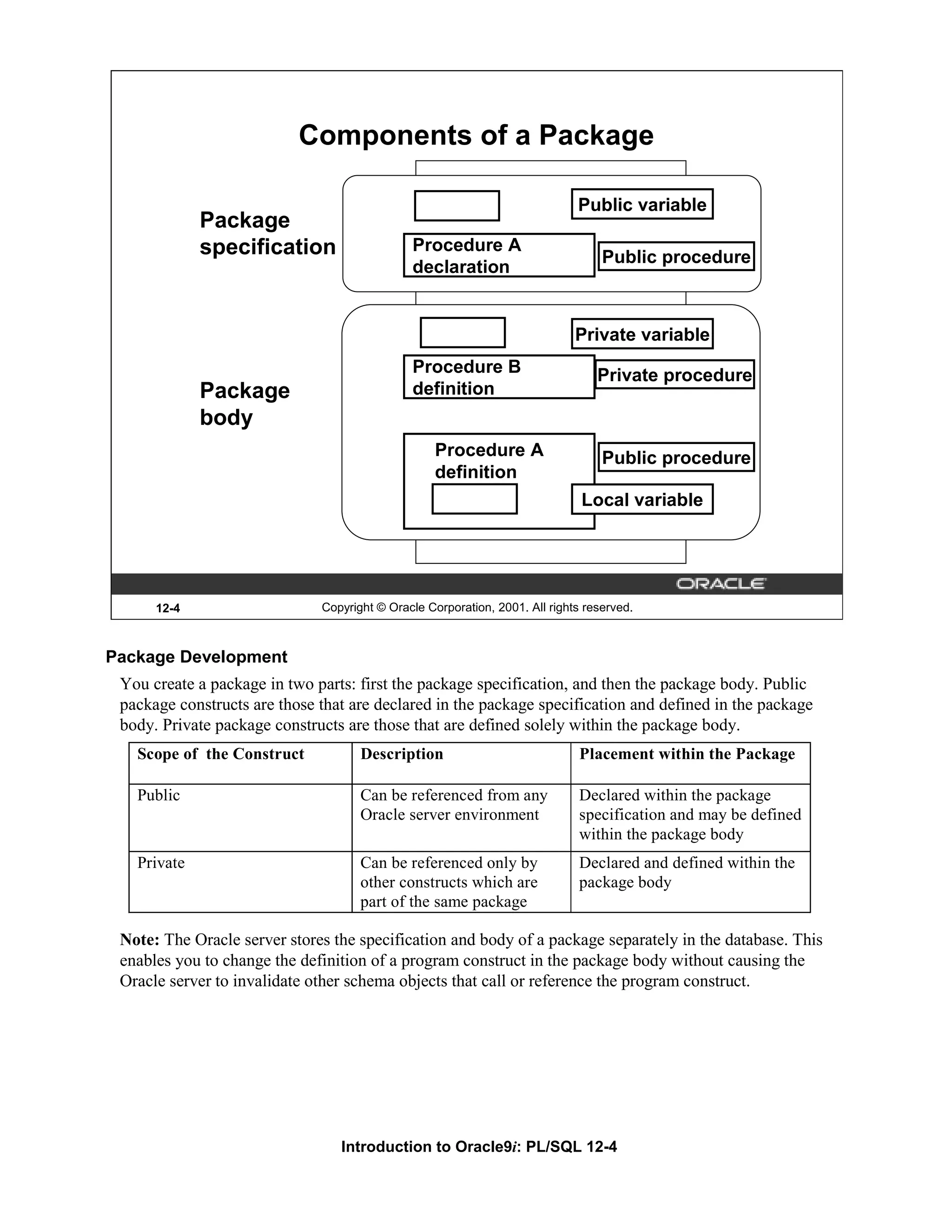 Components of a Package Public variable Package specification Procedure A Public procedure declaration Private variable Procedure B Private procedure Package definition body Procedure A Public procedure definition Local variable 12-4 Copyright © Oracle Corporation, 2001. All rights reserved. Package Development You create a package in two parts: first the package specification, and then the package body. Public package constructs are those that are declared in the package specification and defined in the package body. Private package constructs are those that are defined solely within the package body. Scope of the Construct Description Placement within the Package Public Can be referenced from any Declared within the package Oracle server environment specification and may be defined within the package body Private Can be referenced only by Declared and defined within the other constructs which are package body part of the same package Note: The Oracle server stores the specification and body of a package separately in the database. This enables you to change the definition of a program construct in the package body without causing the Oracle server to invalidate other schema objects that call or reference the program construct. Introduction to Oracle9i: PL/SQL 12-4 