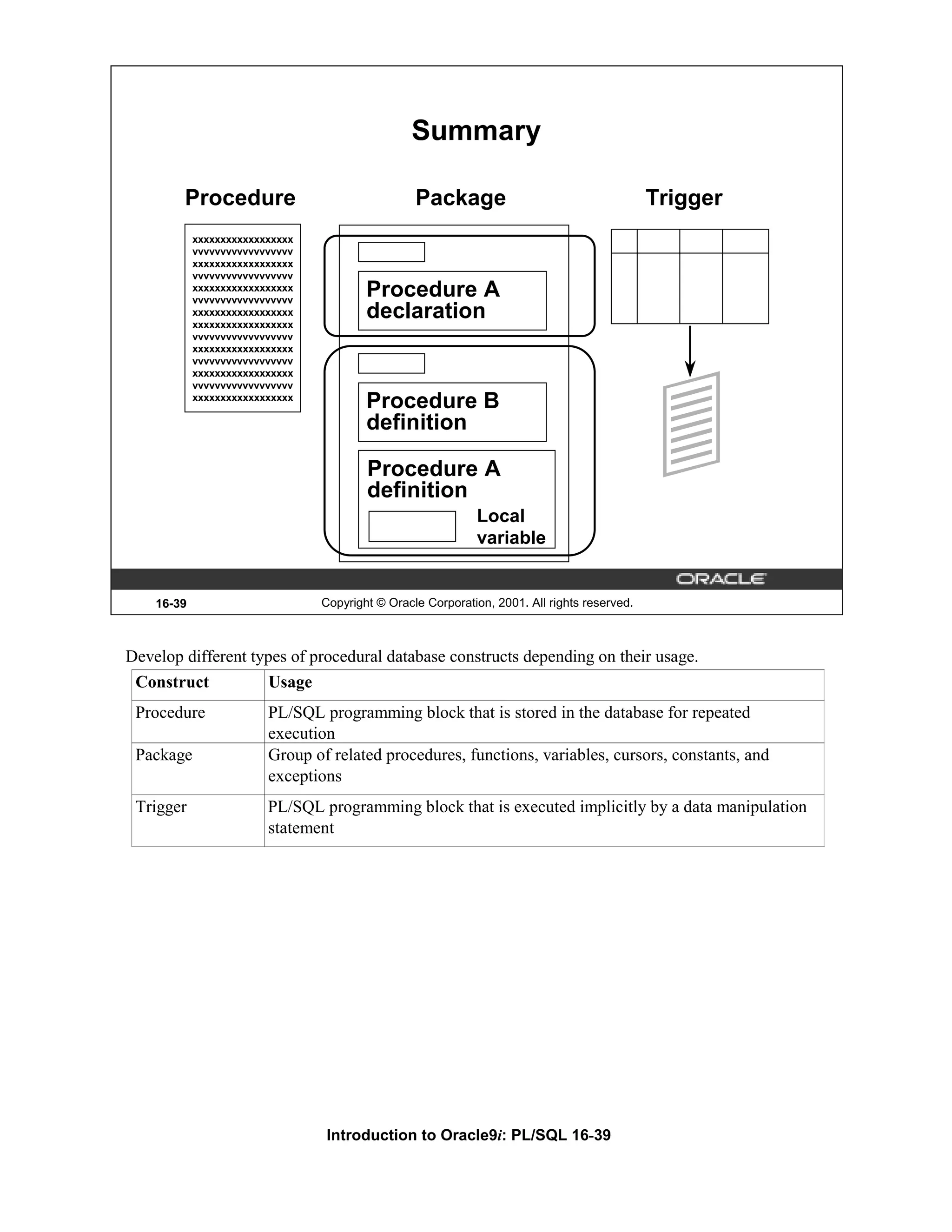 Summary Procedure Package Trigger xxxxxxxxxxxxxxxxxx vvvvvvvvvvvvvvvvvv xxxxxxxxxxxxxxxxxx vvvvvvvvvvvvvvvvvv xxxxxxxxxxxxxxxxxx vvvvvvvvvvvvvvvvvv Procedure A xxxxxxxxxxxxxxxxxx xxxxxxxxxxxxxxxxxx declaration vvvvvvvvvvvvvvvvvv xxxxxxxxxxxxxxxxxx vvvvvvvvvvvvvvvvvv xxxxxxxxxxxxxxxxxx vvvvvvvvvvvvvvvvvv xxxxxxxxxxxxxxxxxx Procedure B definition Procedure A definition Local variable 16-39 Copyright © Oracle Corporation, 2001. All rights reserved. Develop different types of procedural database constructs depending on their usage. Construct Usage Procedure PL/SQL programming block that is stored in the database for repeated execution Package Group of related procedures, functions, variables, cursors, constants, and exceptions Trigger PL/SQL programming block that is executed implicitly by a data manipulation statement Introduction to Oracle9i: PL/SQL 16-39 