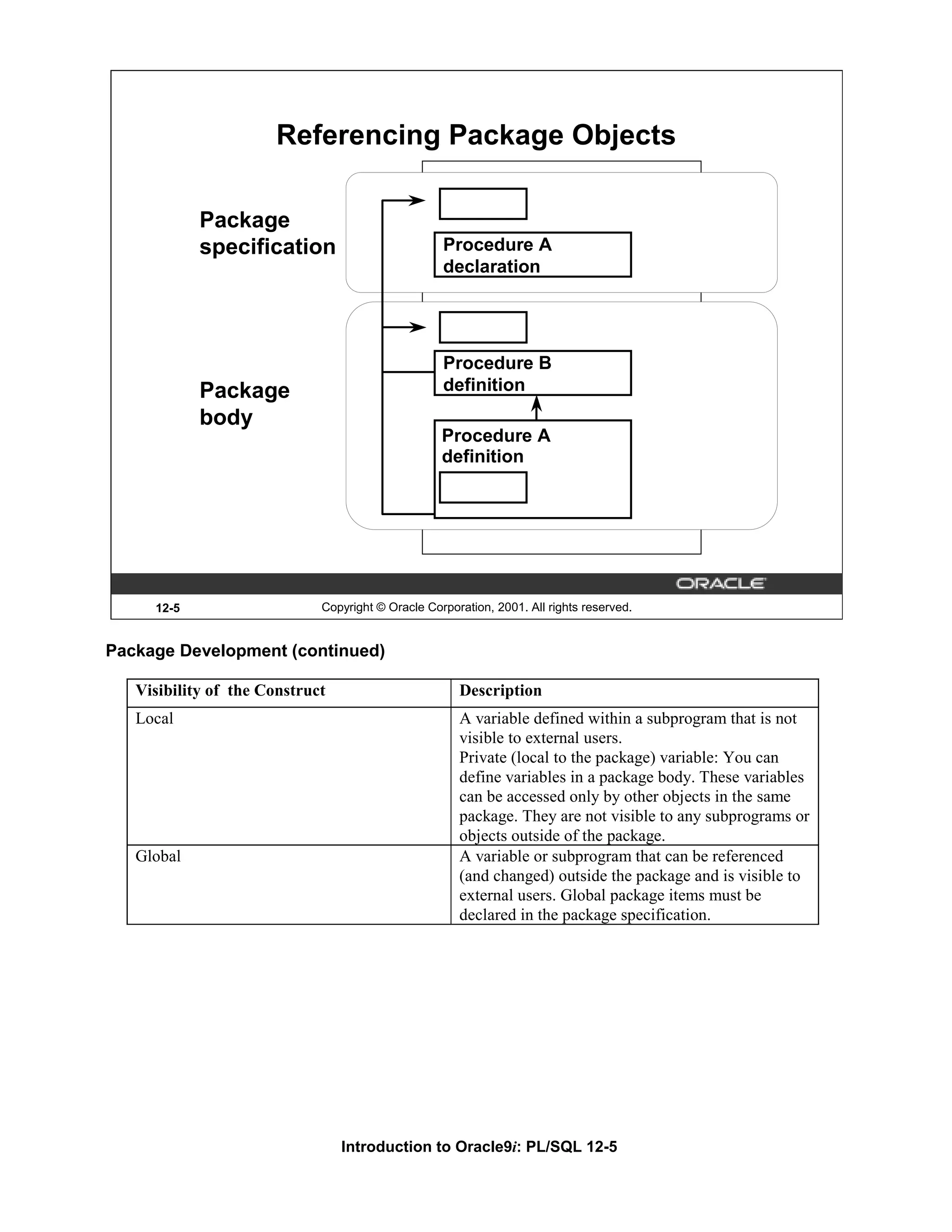 Referencing Package Objects Package specification Procedure A declaration Procedure B Package definition body Procedure A definition 12-5 Copyright © Oracle Corporation, 2001. All rights reserved. Package Development (continued) Visibility of the Construct Description Local A variable defined within a subprogram that is not visible to external users. Private (local to the package) variable: You can define variables in a package body. These variables can be accessed only by other objects in the same package. They are not visible to any subprograms or objects outside of the package. Global A variable or subprogram that can be referenced (and changed) outside the package and is visible to external users. Global package items must be declared in the package specification. Introduction to Oracle9i: PL/SQL 12-5 