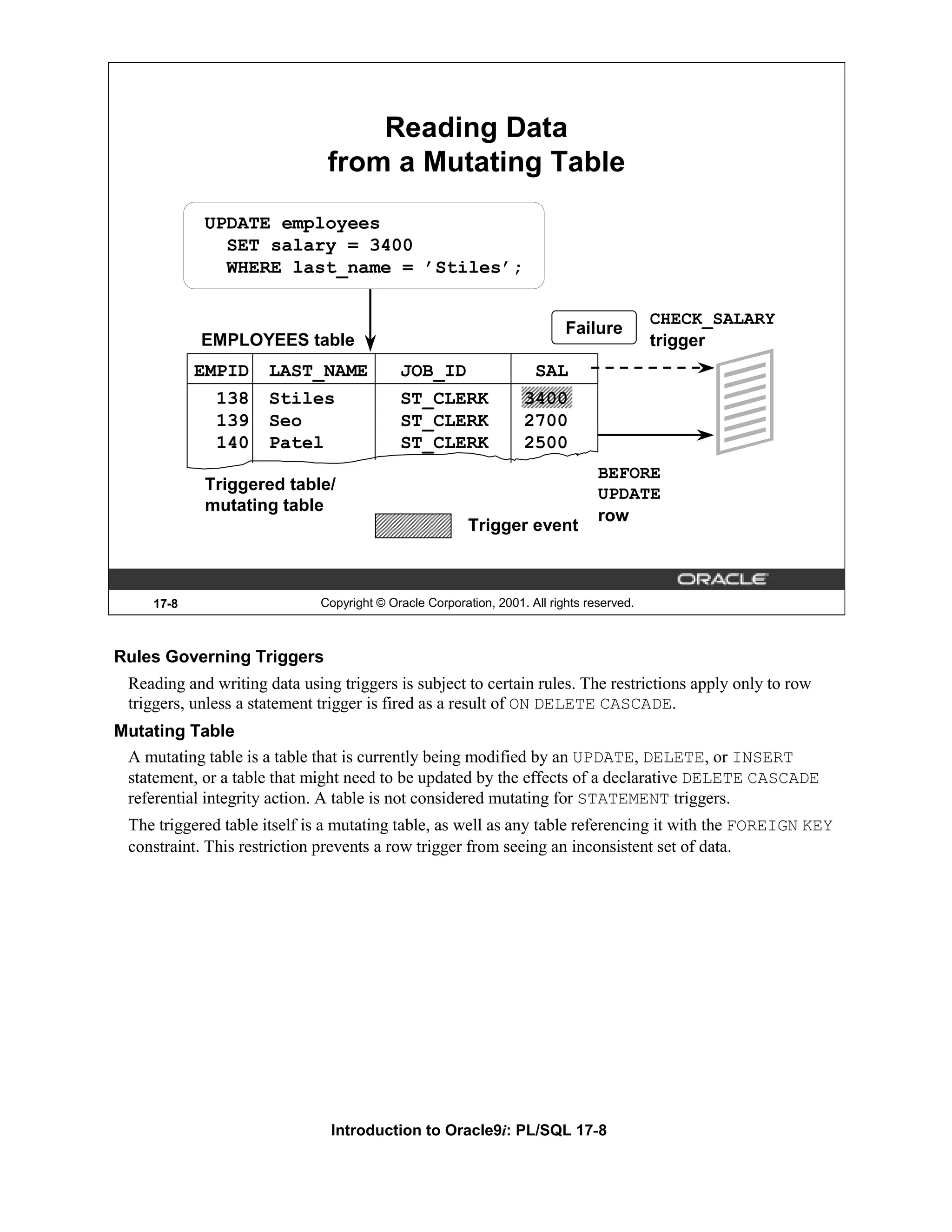 Reading Data from a Mutating Table UPDATE employees SET salary = 3400 WHERE last_name = ’Stiles’; CHECK_SALARY Failure EMPLOYEES table trigger EMPID LAST_NAME JOB_ID SAL 138 Stiles ST_CLERK 3400 139 Seo ST_CLERK 2700 140 Patel ST_CLERK 2500 BEFORE Triggered table/ UPDATE mutating table row Trigger event 17-8 Copyright © Oracle Corporation, 2001. All rights reserved. Rules Governing Triggers Reading and writing data using triggers is subject to certain rules. The restrictions apply only to row triggers, unless a statement trigger is fired as a result of ON DELETE CASCADE. Mutating Table A mutating table is a table that is currently being modified by an UPDATE, DELETE, or INSERT statement, or a table that might need to be updated by the effects of a declarative DELETE CASCADE referential integrity action. A table is not considered mutating for STATEMENT triggers. The triggered table itself is a mutating table, as well as any table referencing it with the FOREIGN KEY constraint. This restriction prevents a row trigger from seeing an inconsistent set of data. Introduction to Oracle9i: PL/SQL 17-8 