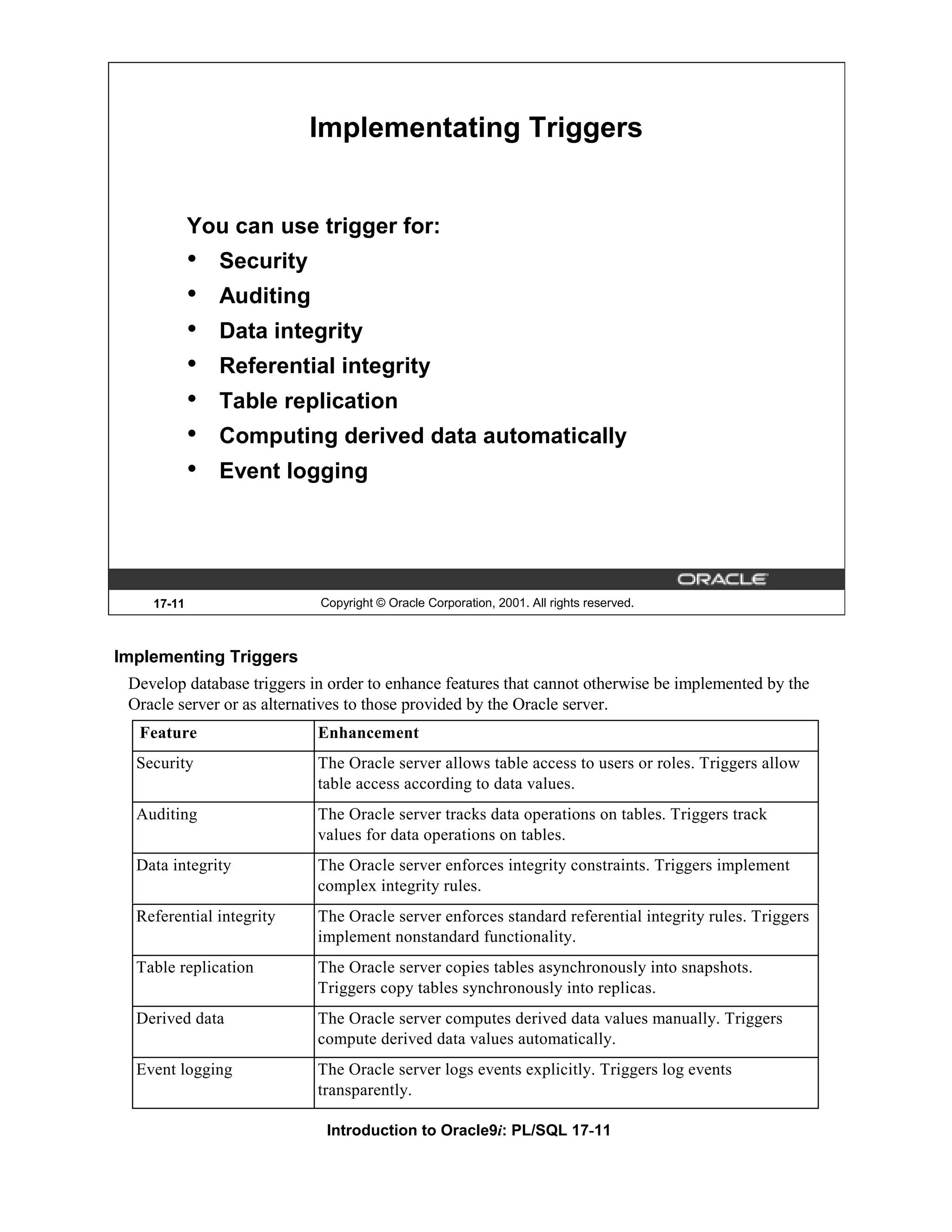 Implementating Triggers You can use trigger for: • Security • Auditing • Data integrity • Referential integrity • Table replication • Computing derived data automatically • Event logging 17-11 Copyright © Oracle Corporation, 2001. All rights reserved. Implementing Triggers Develop database triggers in order to enhance features that cannot otherwise be implemented by the Oracle server or as alternatives to those provided by the Oracle server. Feature Enhancement Security The Oracle server allows table access to users or roles. Triggers allow table access according to data values. Auditing The Oracle server tracks data operations on tables. Triggers track values for data operations on tables. Data integrity The Oracle server enforces integrity constraints. Triggers implement complex integrity rules. Referential integrity The Oracle server enforces standard referential integrity rules. Triggers implement nonstandard functionality. Table replication The Oracle server copies tables asynchronously into snapshots. Triggers copy tables synchronously into replicas. Derived data The Oracle server computes derived data values manually. Triggers compute derived data values automatically. Event logging The Oracle server logs events explicitly. Triggers log events transparently. Introduction to Oracle9i: PL/SQL 17-11 