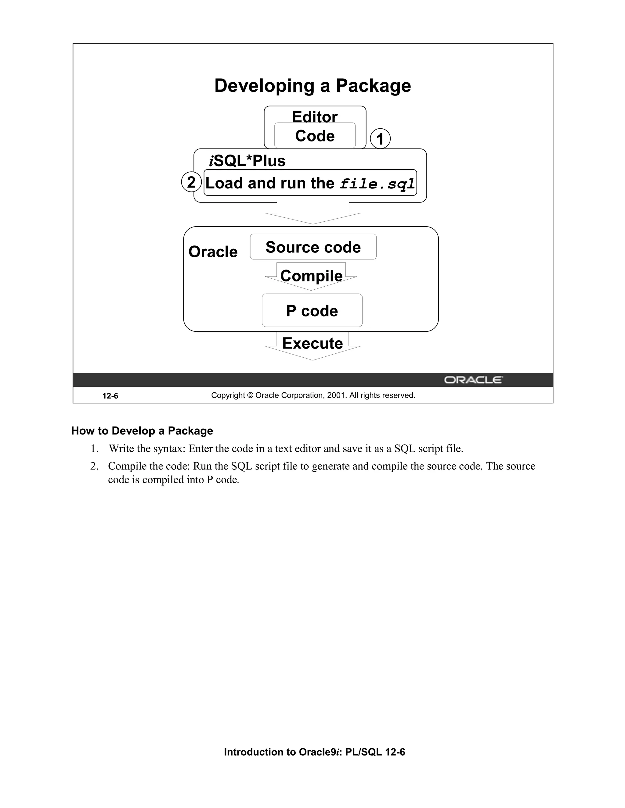Developing a Package Editor Code 1 iSQL*Plus 2 Load and run the file.sql Oracle Source code Compile P code Execute 12-6 Copyright © Oracle Corporation, 2001. All rights reserved. How to Develop a Package 1. Write the syntax: Enter the code in a text editor and save it as a SQL script file. 2. Compile the code: Run the SQL script file to generate and compile the source code. The source code is compiled into P code. Introduction to Oracle9i: PL/SQL 12-6 
