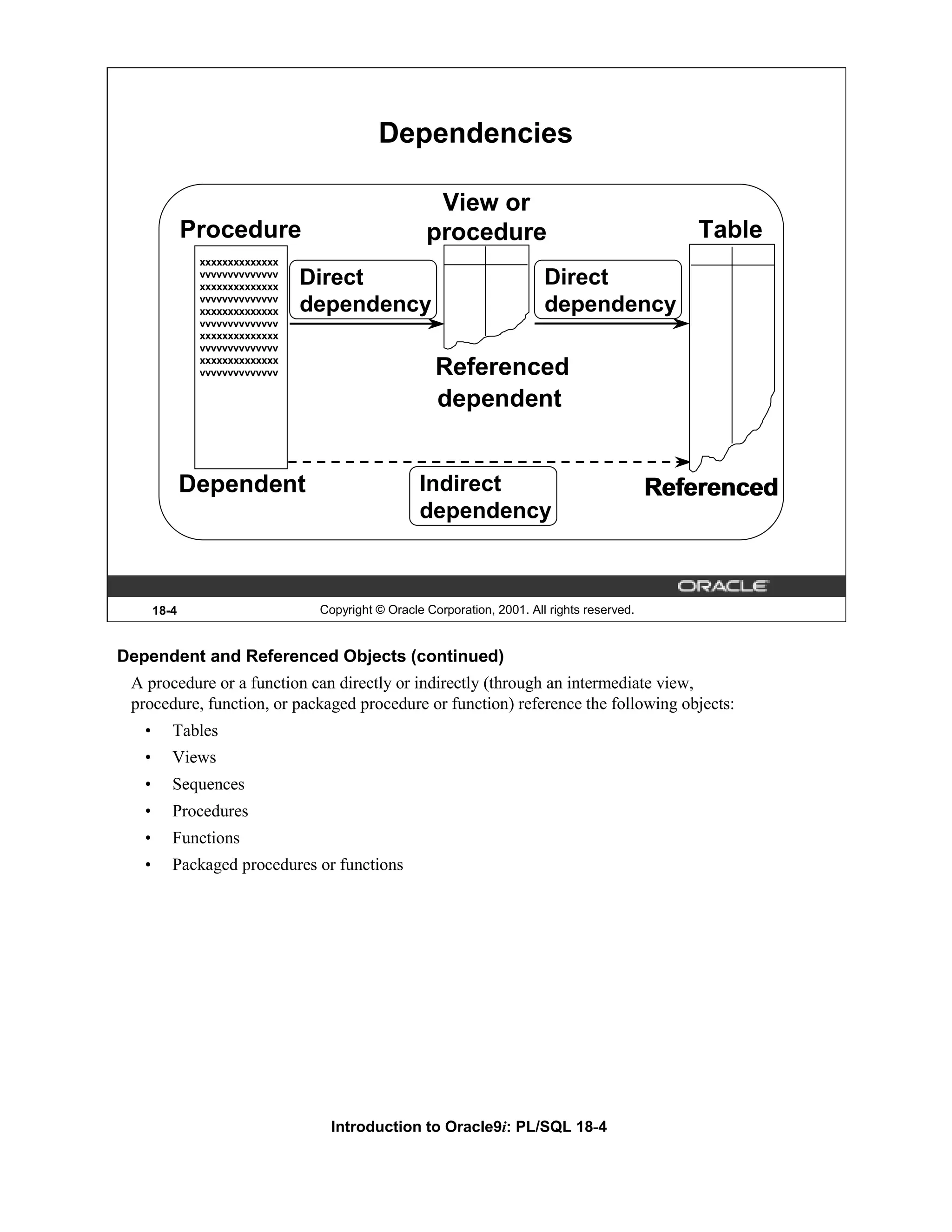 Dependencies View or Procedure procedure Table xxxxxxxxxxxxxx vvvvvvvvvvvvvv xxxxxxxxxxxxxx Direct Direct vvvvvvvvvvvvvv xxxxxxxxxxxxxx dependency dependency vvvvvvvvvvvvvv xxxxxxxxxxxxxx vvvvvvvvvvvvvv xxxxxxxxxxxxxx vvvvvvvvvvvvvv Referenced dependent Dependent Indirect Referenced dependency 18-4 Copyright © Oracle Corporation, 2001. All rights reserved. Dependent and Referenced Objects (continued) A procedure or a function can directly or indirectly (through an intermediate view, procedure, function, or packaged procedure or function) reference the following objects: • Tables • Views • Sequences • Procedures • Functions • Packaged procedures or functions Introduction to Oracle9i: PL/SQL 18-4 