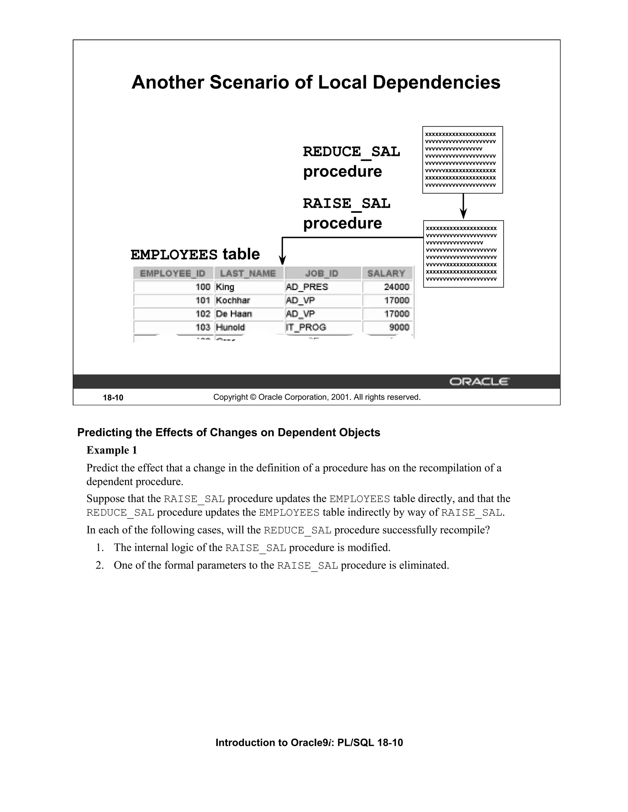 Another Scenario of Local Dependencies xxxxxxxxxxxxxxxxxxxxx vvvvvvvvvvvvvvvvvvvvv REDUCE_SAL vvvvvvvvvvvvvvvvv vvvvvvvvvvvvvvvvvvvvv vvvvvvvvvvvvvvvvvvvvv procedure vvvvvvxxxxxxxxxxxxxxx xxxxxxxxxxxxxxxxxxxxx vvvvvvvvvvvvvvvvvvvvv RAISE_SAL procedure xxxxxxxxxxxxxxxxxxxxx vvvvvvvvvvvvvvvvvvvvv vvvvvvvvvvvvvvvvv vvvvvvvvvvvvvvvvvvvvv EMPLOYEES table vvvvvvvvvvvvvvvvvvvvv vvvvvvxxxxxxxxxxxxxxx xxxxxxxxxxxxxxxxxxxxx vvvvvvvvvvvvvvvvvvvvv 18-10 Copyright © Oracle Corporation, 2001. All rights reserved. Predicting the Effects of Changes on Dependent Objects Example 1 Predict the effect that a change in the definition of a procedure has on the recompilation of a dependent procedure. Suppose that the RAISE_SAL procedure updates the EMPLOYEES table directly, and that the REDUCE_SAL procedure updates the EMPLOYEES table indirectly by way of RAISE_SAL. In each of the following cases, will the REDUCE_SAL procedure successfully recompile? 1. The internal logic of the RAISE_SAL procedure is modified. 2. One of the formal parameters to the RAISE_SAL procedure is eliminated. Introduction to Oracle9i: PL/SQL 18-10 