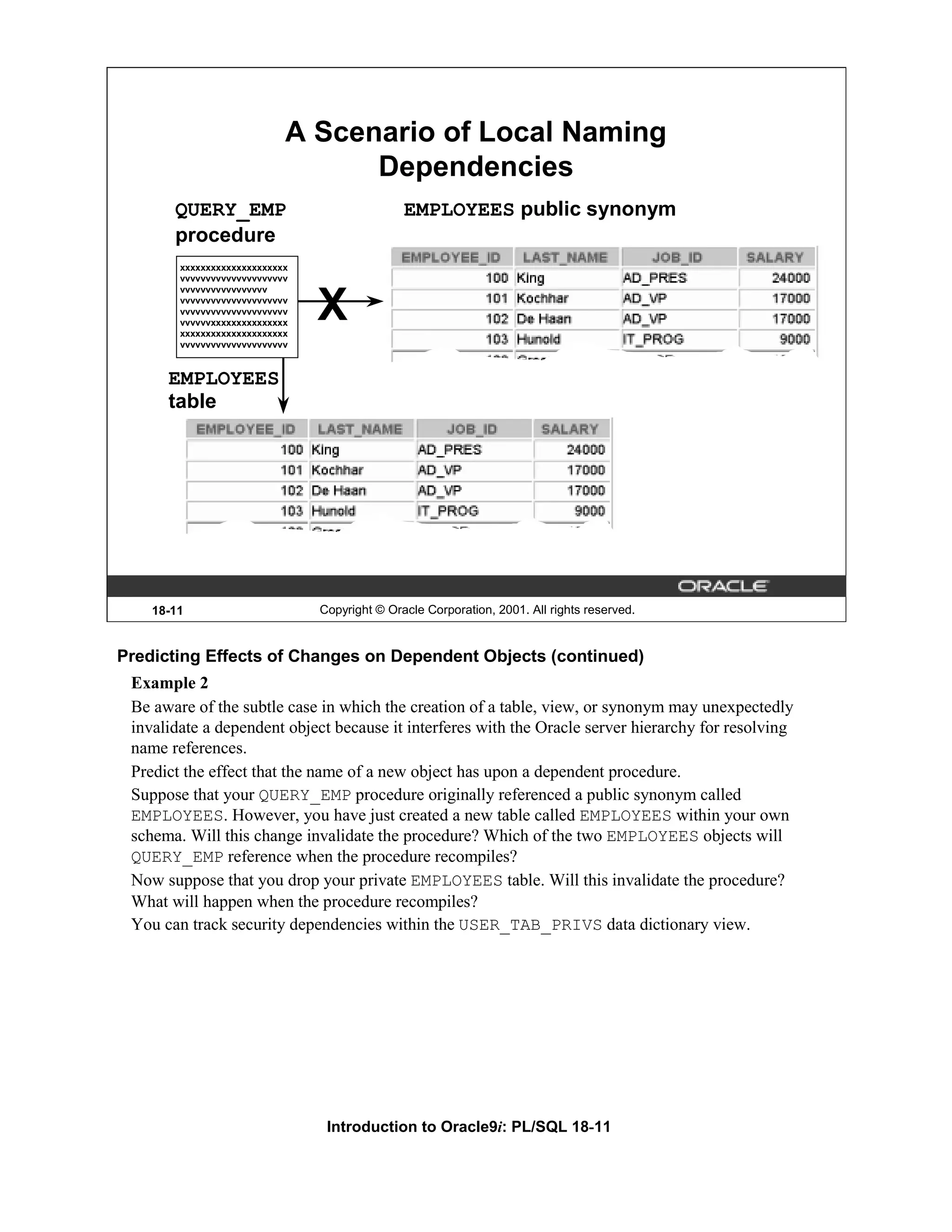 A Scenario of Local Naming Dependencies QUERY_EMP EMPLOYEES public synonym procedure xxxxxxxxxxxxxxxxxxxxx vvvvvvvvvvvvvvvvvvvvv vvvvvvvvvvvvvvvvv vvvvvvvvvvvvvvvvvvvvv vvvvvvvvvvvvvvvvvvvvv vvvvvvxxxxxxxxxxxxxxx xxxxxxxxxxxxxxxxxxxxx X vvvvvvvvvvvvvvvvvvvvv EMPLOYEES table 18-11 Copyright © Oracle Corporation, 2001. All rights reserved. Predicting Effects of Changes on Dependent Objects (continued) Example 2 Be aware of the subtle case in which the creation of a table, view, or synonym may unexpectedly invalidate a dependent object because it interferes with the Oracle server hierarchy for resolving name references. Predict the effect that the name of a new object has upon a dependent procedure. Suppose that your QUERY_EMP procedure originally referenced a public synonym called EMPLOYEES. However, you have just created a new table called EMPLOYEES within your own schema. Will this change invalidate the procedure? Which of the two EMPLOYEES objects will QUERY_EMP reference when the procedure recompiles? Now suppose that you drop your private EMPLOYEES table. Will this invalidate the procedure? What will happen when the procedure recompiles? You can track security dependencies within the USER_TAB_PRIVS data dictionary view. Introduction to Oracle9i: PL/SQL 18-11 