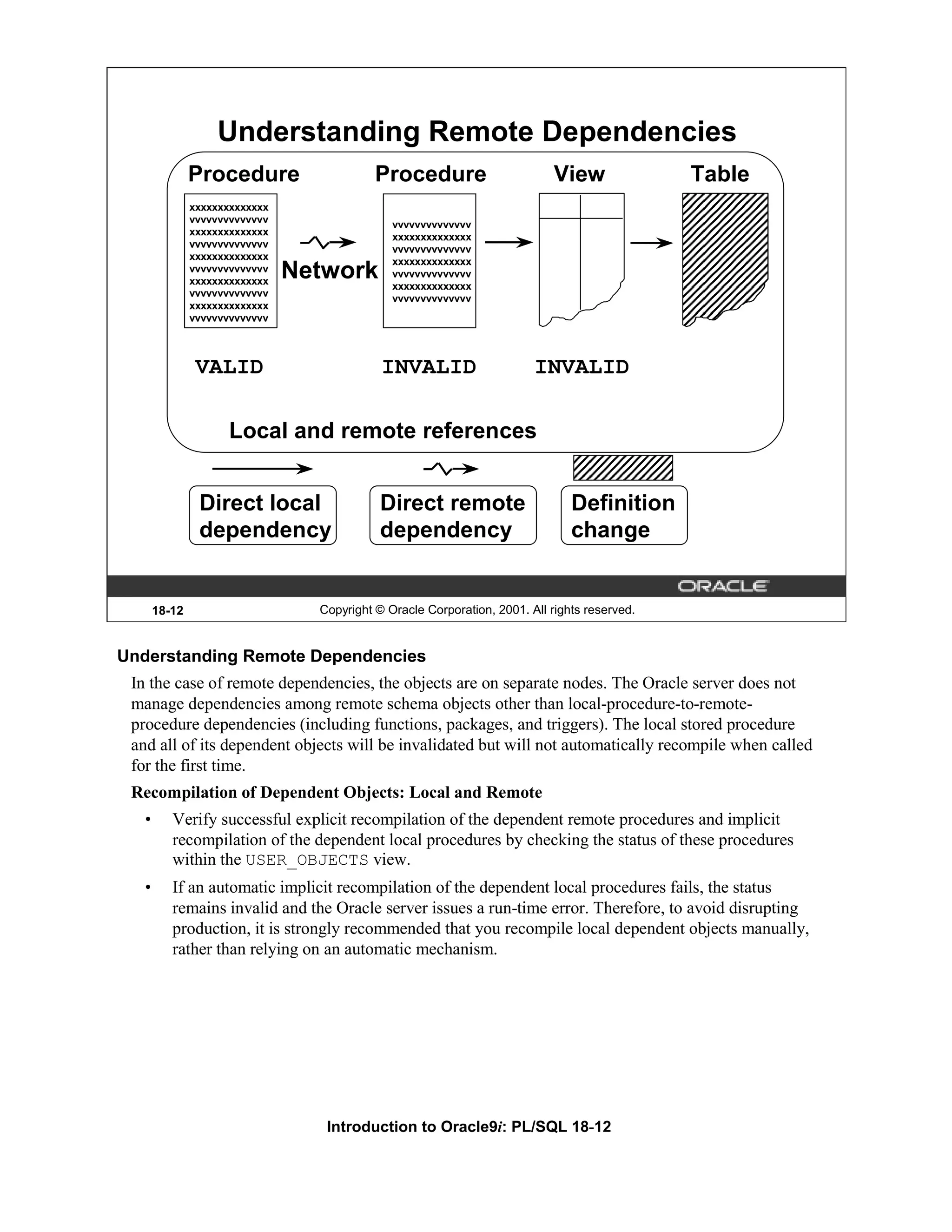 Understanding Remote Dependencies Procedure Procedure View Table xxxxxxxxxxxxxx vvvvvvvvvvvvvv vvvvvvvvvvvvvv xxxxxxxxxxxxxx xxxxxxxxxxxxxx vvvvvvvvvvvvvv vvvvvvvvvvvvvv xxxxxxxxxxxxxx xxxxxxxxxxxxxx vvvvvvvvvvvvvv xxxxxxxxxxxxxx Network vvvvvvvvvvvvvv xxxxxxxxxxxxxx vvvvvvvvvvvvvv vvvvvvvvvvvvvv xxxxxxxxxxxxxx vvvvvvvvvvvvvv VALID INVALID INVALID Local and remote references Direct local Direct remote Definition dependency dependency change 18-12 Copyright © Oracle Corporation, 2001. All rights reserved. Understanding Remote Dependencies In the case of remote dependencies, the objects are on separate nodes. The Oracle server does not manage dependencies among remote schema objects other than local-procedure-to-remote- procedure dependencies (including functions, packages, and triggers). The local stored procedure and all of its dependent objects will be invalidated but will not automatically recompile when called for the first time. Recompilation of Dependent Objects: Local and Remote • Verify successful explicit recompilation of the dependent remote procedures and implicit recompilation of the dependent local procedures by checking the status of these procedures within the USER_OBJECTS view. • If an automatic implicit recompilation of the dependent local procedures fails, the status remains invalid and the Oracle server issues a run-time error. Therefore, to avoid disrupting production, it is strongly recommended that you recompile local dependent objects manually, rather than relying on an automatic mechanism. Introduction to Oracle9i: PL/SQL 18-12 