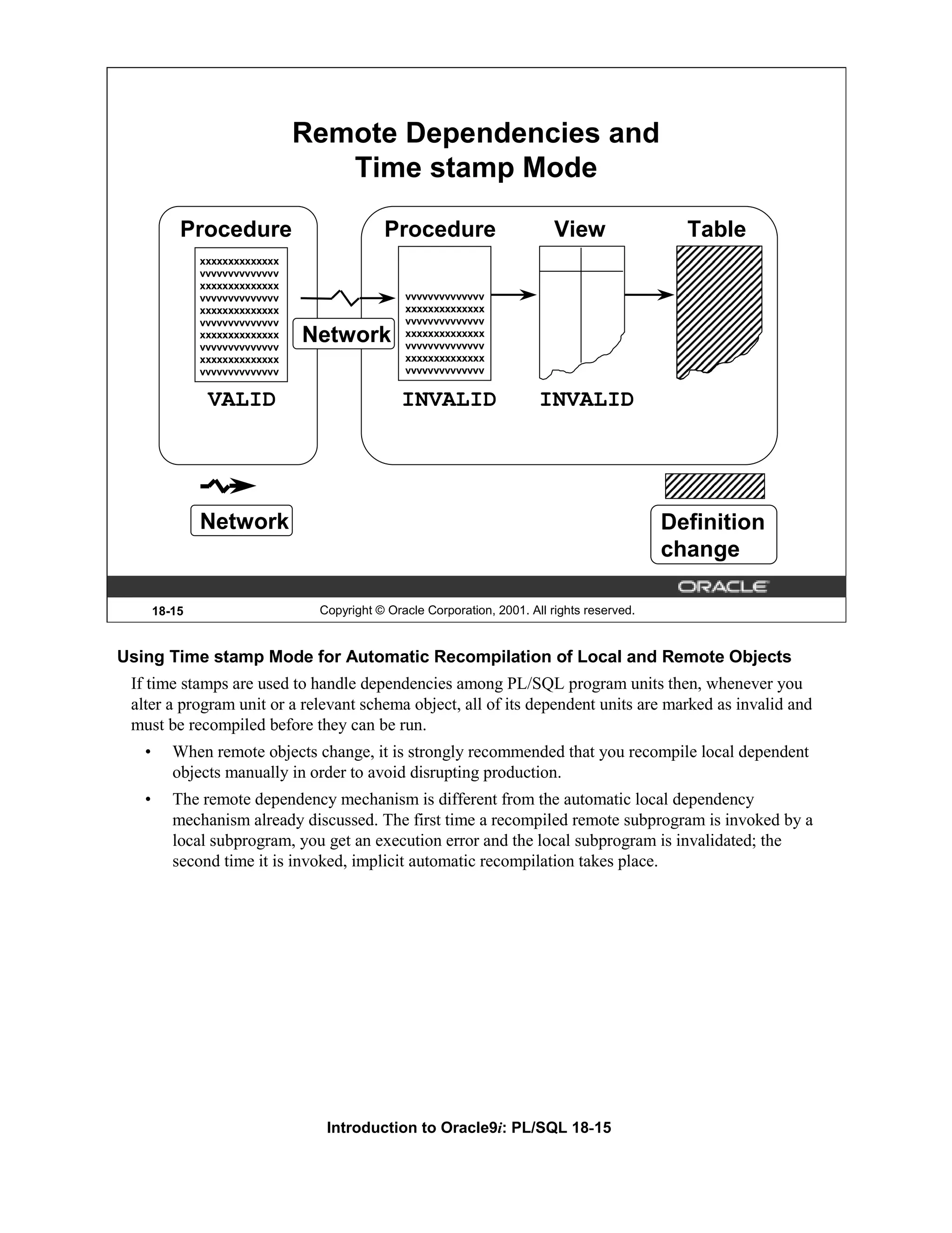 Remote Dependencies and Time stamp Mode Procedure Procedure View Table xxxxxxxxxxxxxx vvvvvvvvvvvvvv xxxxxxxxxxxxxx vvvvvvvvvvvvvv vvvvvvvvvvvvvv xxxxxxxxxxxxxx xxxxxxxxxxxxxx vvvvvvvvvvvvvv vvvvvvvvvvvvvv xxxxxxxxxxxxxx vvvvvvvvvvvvvv Network xxxxxxxxxxxxxx vvvvvvvvvvvvvv xxxxxxxxxxxxxx xxxxxxxxxxxxxx vvvvvvvvvvvvvv vvvvvvvvvvvvvv VALID INVALID INVALID Network Definition change 18-15 Copyright © Oracle Corporation, 2001. All rights reserved. Using Time stamp Mode for Automatic Recompilation of Local and Remote Objects If time stamps are used to handle dependencies among PL/SQL program units then, whenever you alter a program unit or a relevant schema object, all of its dependent units are marked as invalid and must be recompiled before they can be run. • When remote objects change, it is strongly recommended that you recompile local dependent objects manually in order to avoid disrupting production. • The remote dependency mechanism is different from the automatic local dependency mechanism already discussed. The first time a recompiled remote subprogram is invoked by a local subprogram, you get an execution error and the local subprogram is invalidated; the second time it is invoked, implicit automatic recompilation takes place. Introduction to Oracle9i: PL/SQL 18-15 