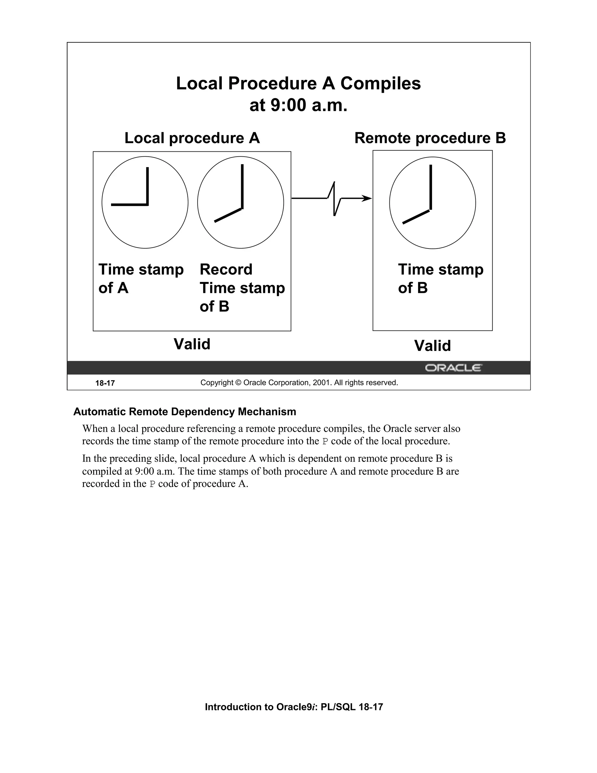 Local Procedure A Compiles at 9:00 a.m. Local procedure A Remote procedure B Time stamp Record Time stamp of A Time stamp of B of B Valid Valid 18-17 Copyright © Oracle Corporation, 2001. All rights reserved. Automatic Remote Dependency Mechanism When a local procedure referencing a remote procedure compiles, the Oracle server also records the time stamp of the remote procedure into the P code of the local procedure. In the preceding slide, local procedure A which is dependent on remote procedure B is compiled at 9:00 a.m. The time stamps of both procedure A and remote procedure B are recorded in the P code of procedure A. Introduction to Oracle9i: PL/SQL 18-17 