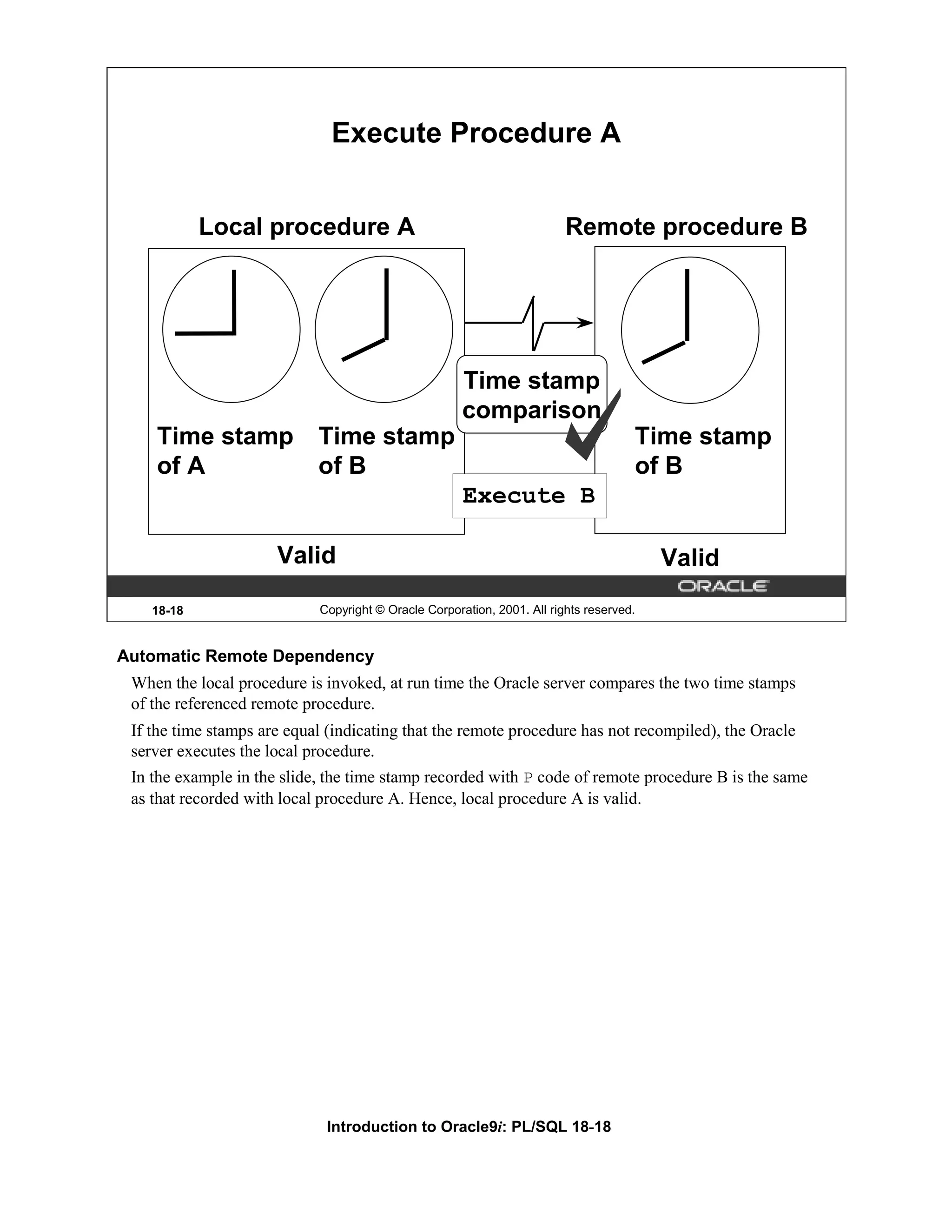 Execute Procedure A Local procedure A Remote procedure B Time stamp comparison Time stamp Time stamp Time stamp of A of B of B Execute B Valid Valid 18-18 Copyright © Oracle Corporation, 2001. All rights reserved. Automatic Remote Dependency When the local procedure is invoked, at run time the Oracle server compares the two time stamps of the referenced remote procedure. If the time stamps are equal (indicating that the remote procedure has not recompiled), the Oracle server executes the local procedure. In the example in the slide, the time stamp recorded with P code of remote procedure B is the same as that recorded with local procedure A. Hence, local procedure A is valid. Introduction to Oracle9i: PL/SQL 18-18 