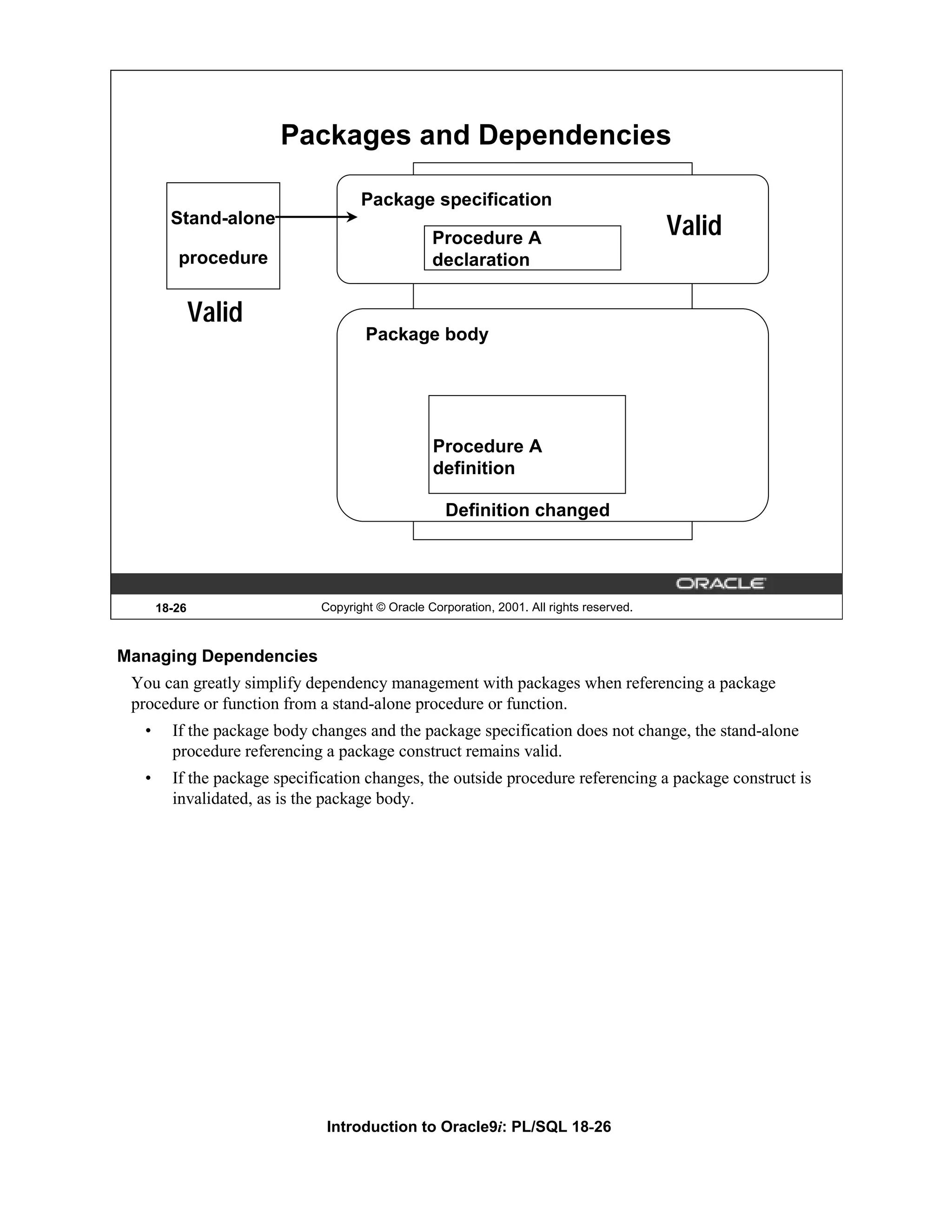 Packages and Dependencies Package specification Stand-alone Procedure A Valid procedure declaration Valid Package body Procedure A definition Definition changed 18-26 Copyright © Oracle Corporation, 2001. All rights reserved. Managing Dependencies You can greatly simplify dependency management with packages when referencing a package procedure or function from a stand-alone procedure or function. • If the package body changes and the package specification does not change, the stand-alone procedure referencing a package construct remains valid. • If the package specification changes, the outside procedure referencing a package construct is invalidated, as is the package body. Introduction to Oracle9i: PL/SQL 18-26 