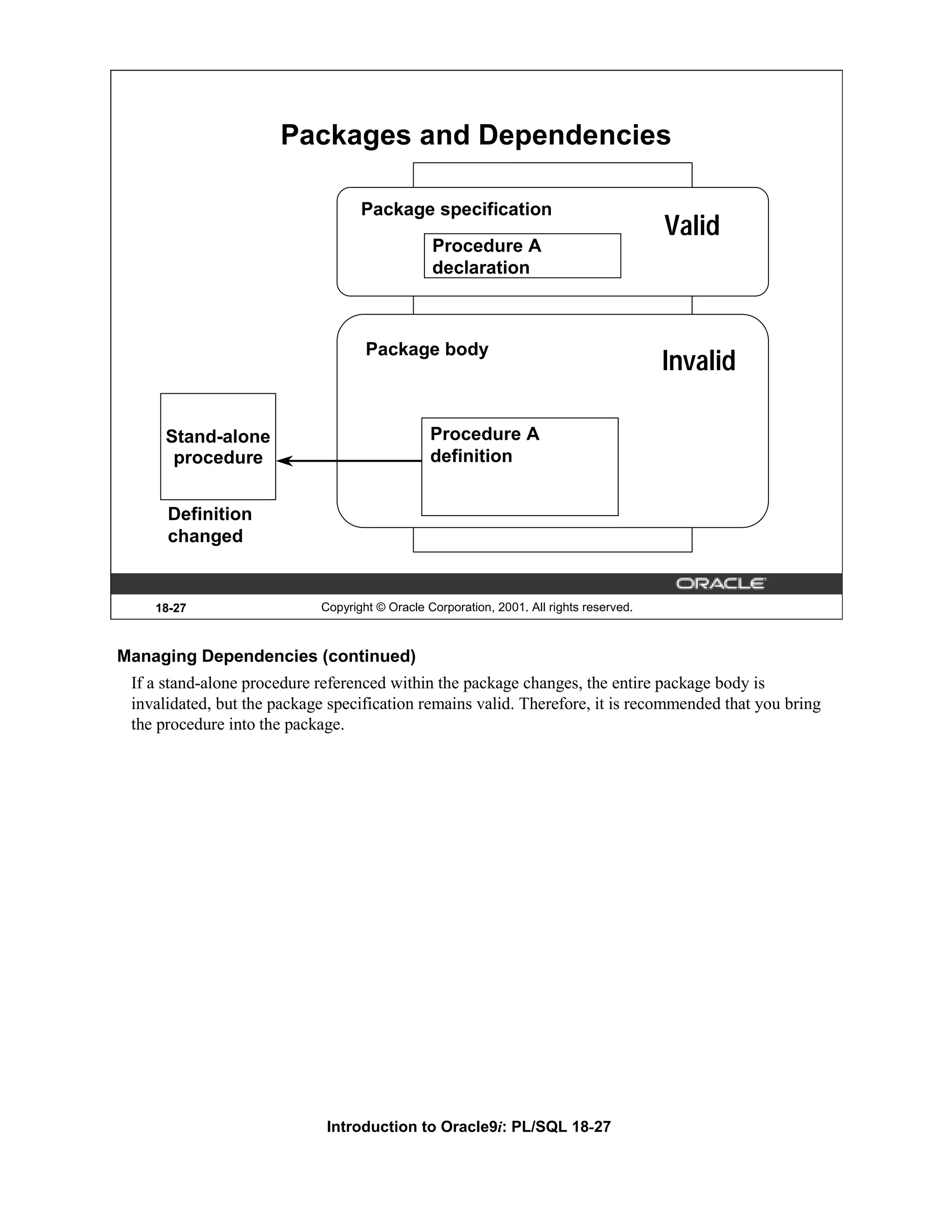 Packages and Dependencies Package specification Valid Procedure A declaration Package body Invalid Stand-alone Procedure A procedure definition Definition changed 18-27 Copyright © Oracle Corporation, 2001. All rights reserved. Managing Dependencies (continued) If a stand-alone procedure referenced within the package changes, the entire package body is invalidated, but the package specification remains valid. Therefore, it is recommended that you bring the procedure into the package. Introduction to Oracle9i: PL/SQL 18-27 