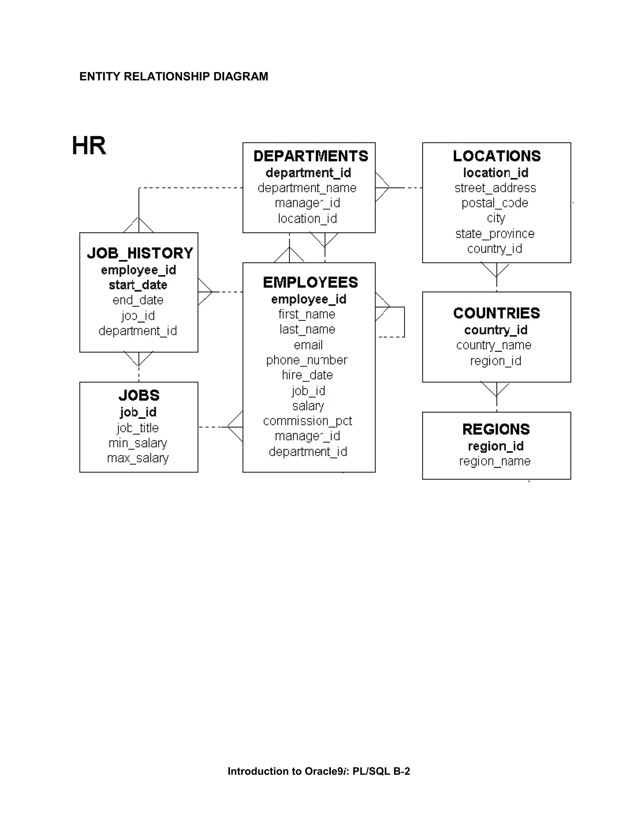ENTITY RELATIONSHIP DIAGRAM Introduction to Oracle9i: PL/SQL B-2 