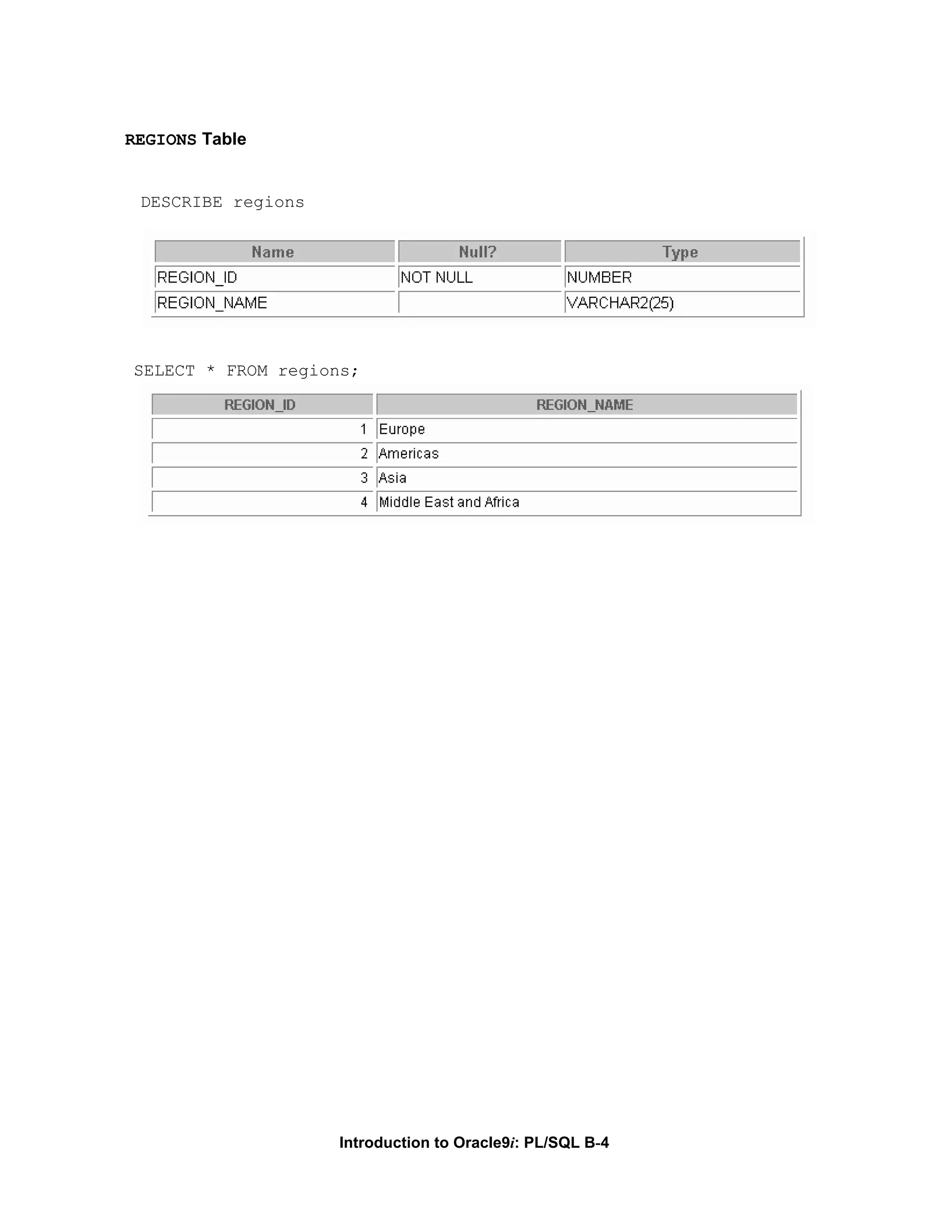 REGIONS Table DESCRIBE regions SELECT * FROM regions; Introduction to Oracle9i: PL/SQL B-4 