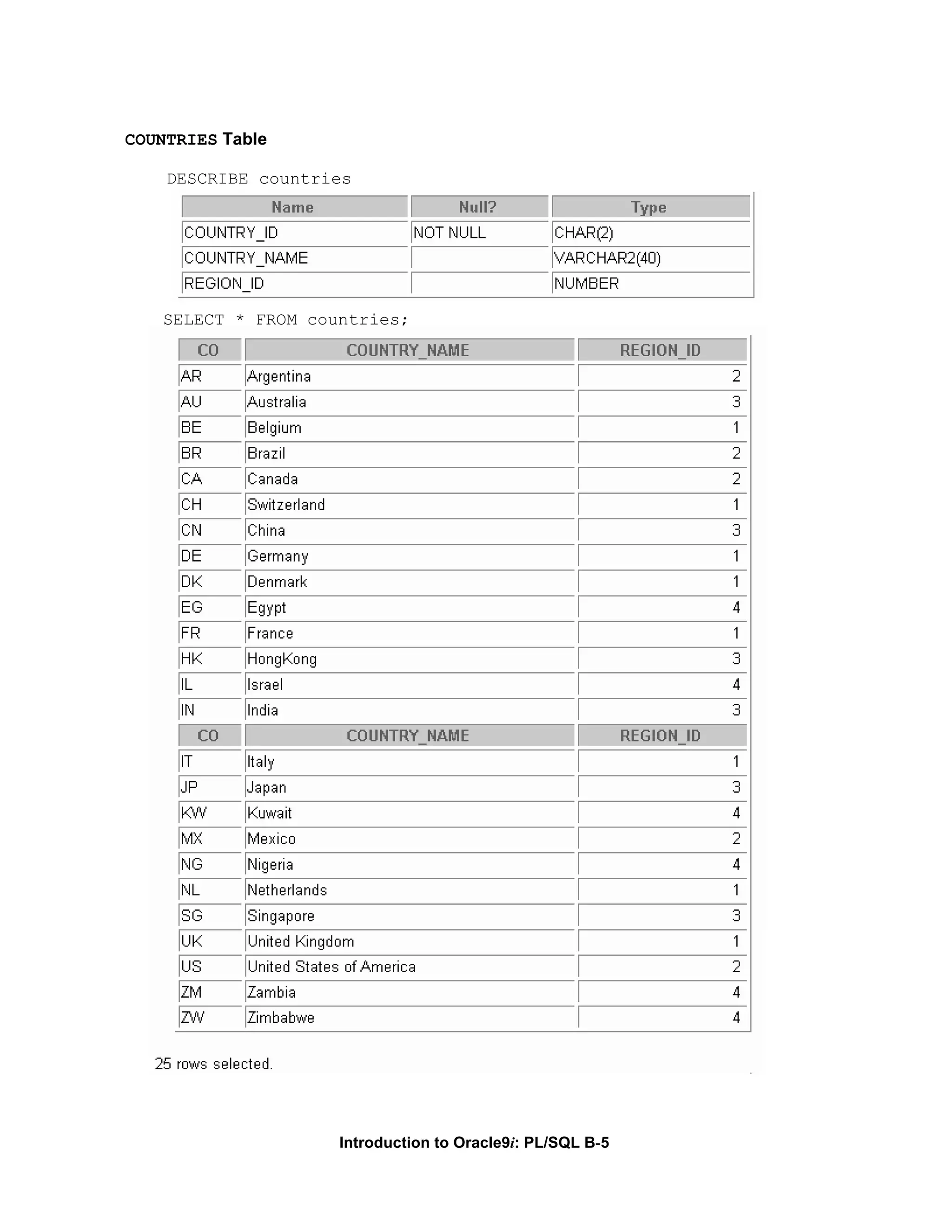 COUNTRIES Table DESCRIBE countries SELECT * FROM countries; Introduction to Oracle9i: PL/SQL B-5 