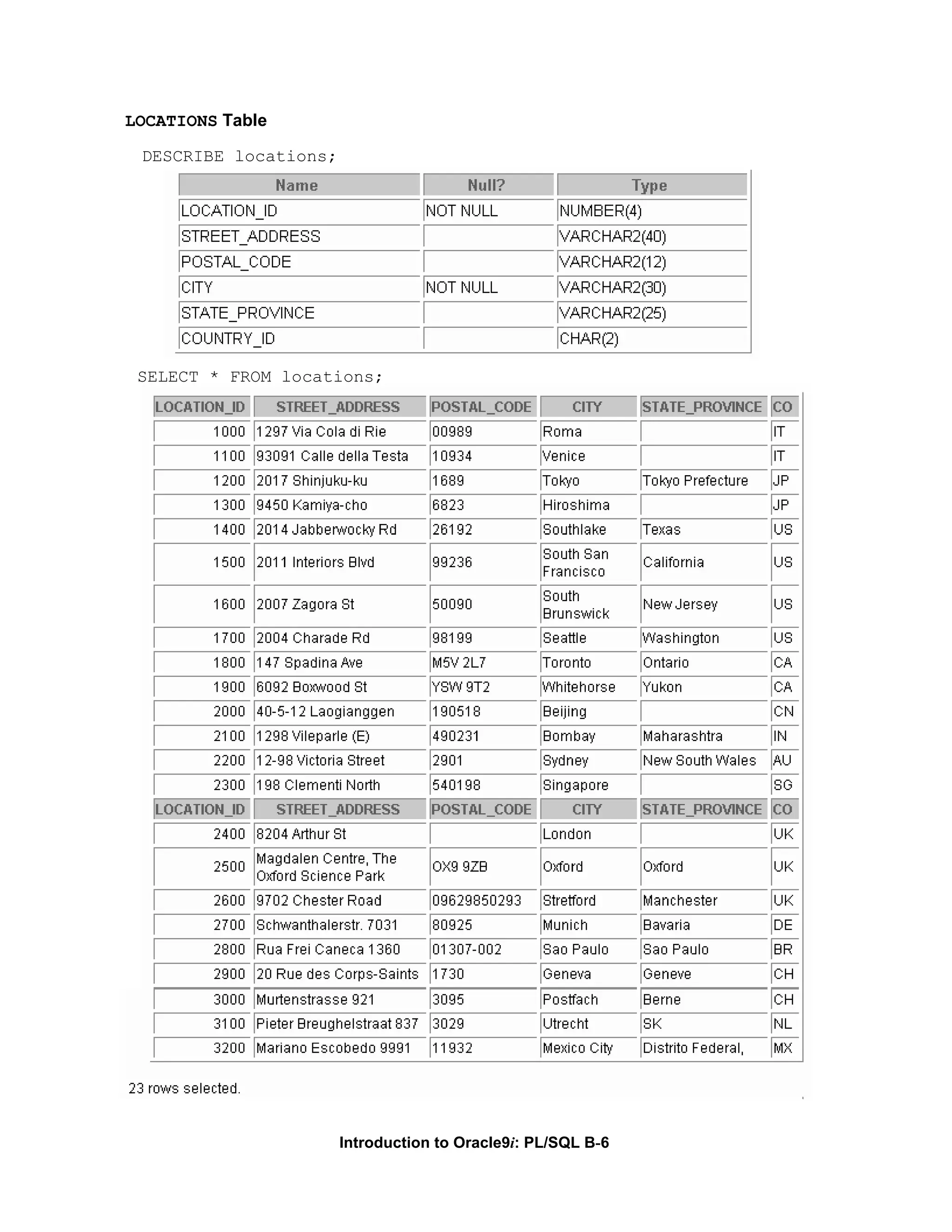 LOCATIONS Table DESCRIBE locations; SELECT * FROM locations; Introduction to Oracle9i: PL/SQL B-6 