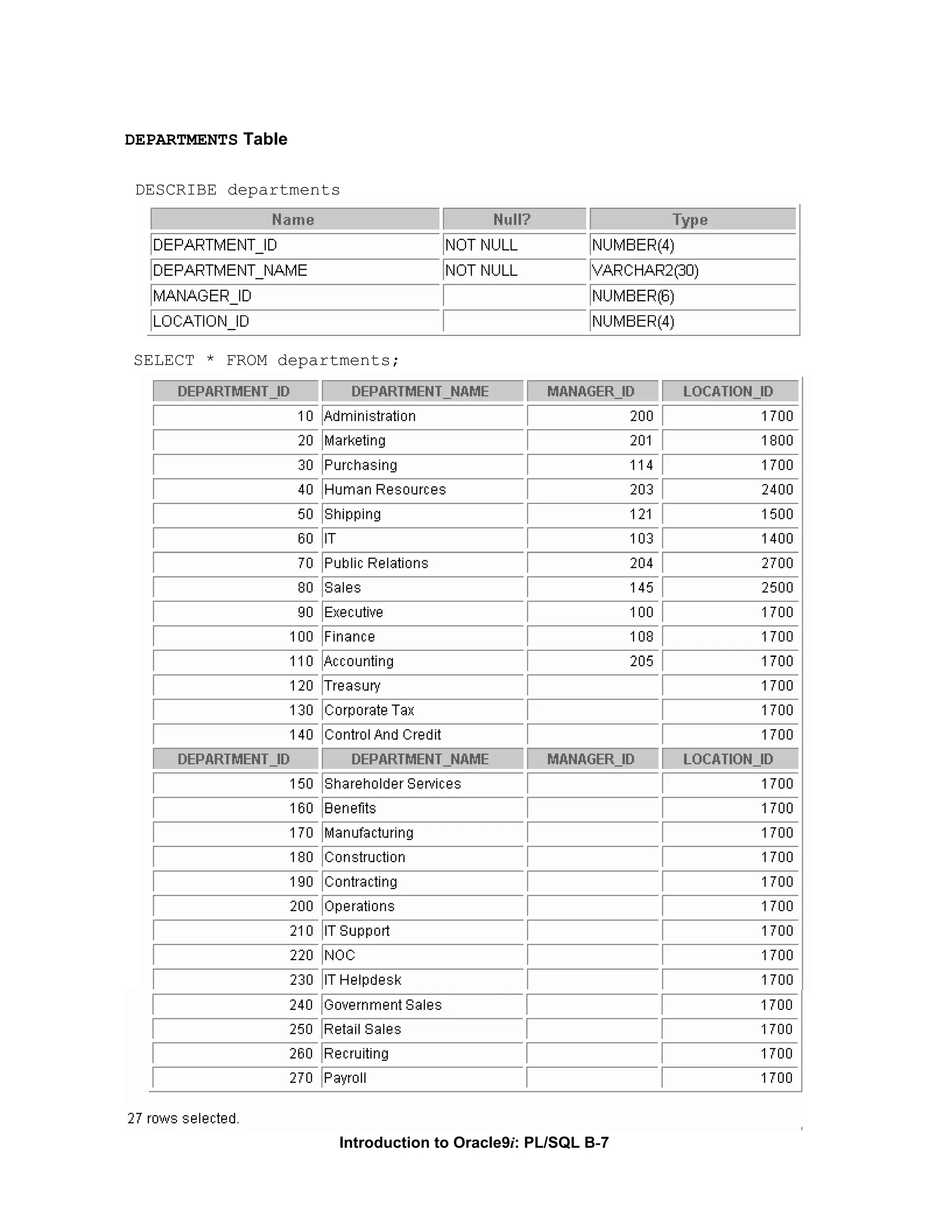 DEPARTMENTS Table DESCRIBE departments SELECT * FROM departments; Introduction to Oracle9i: PL/SQL B-7 